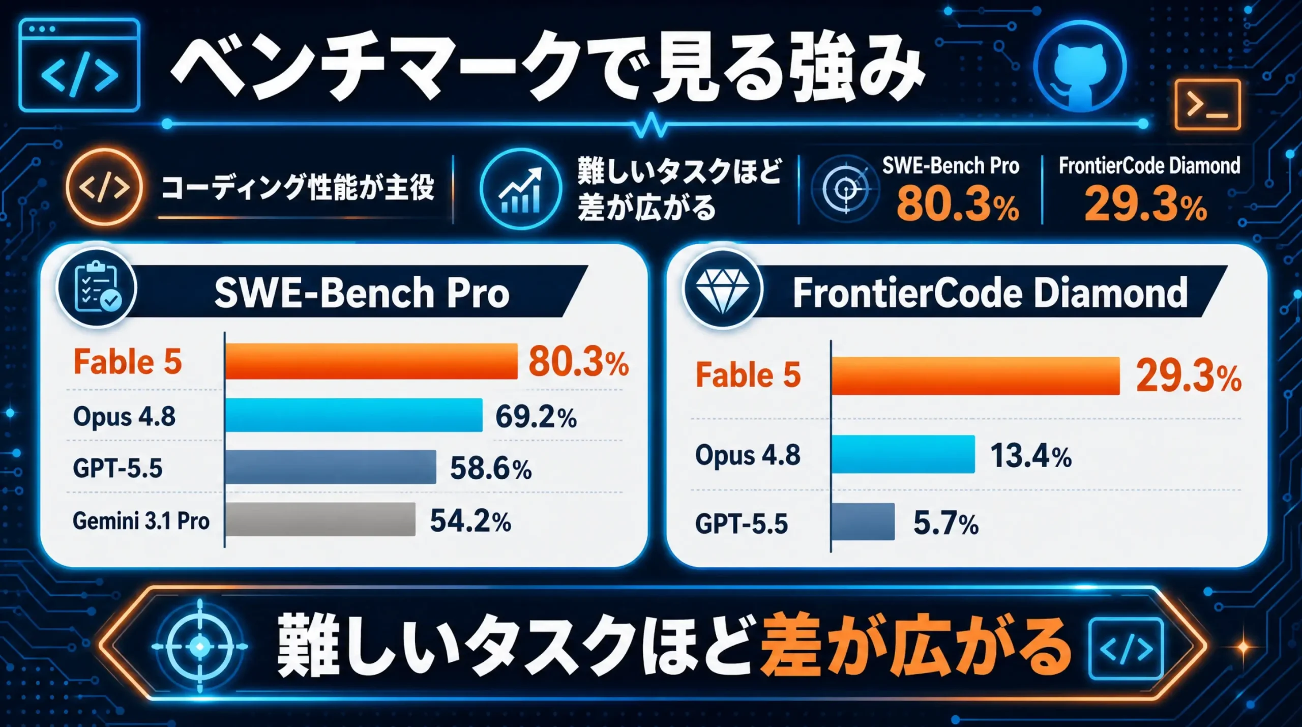 SWE-bench ProとFrontierCode DiamondでのClaude Fable 5のスコア比較グラフ