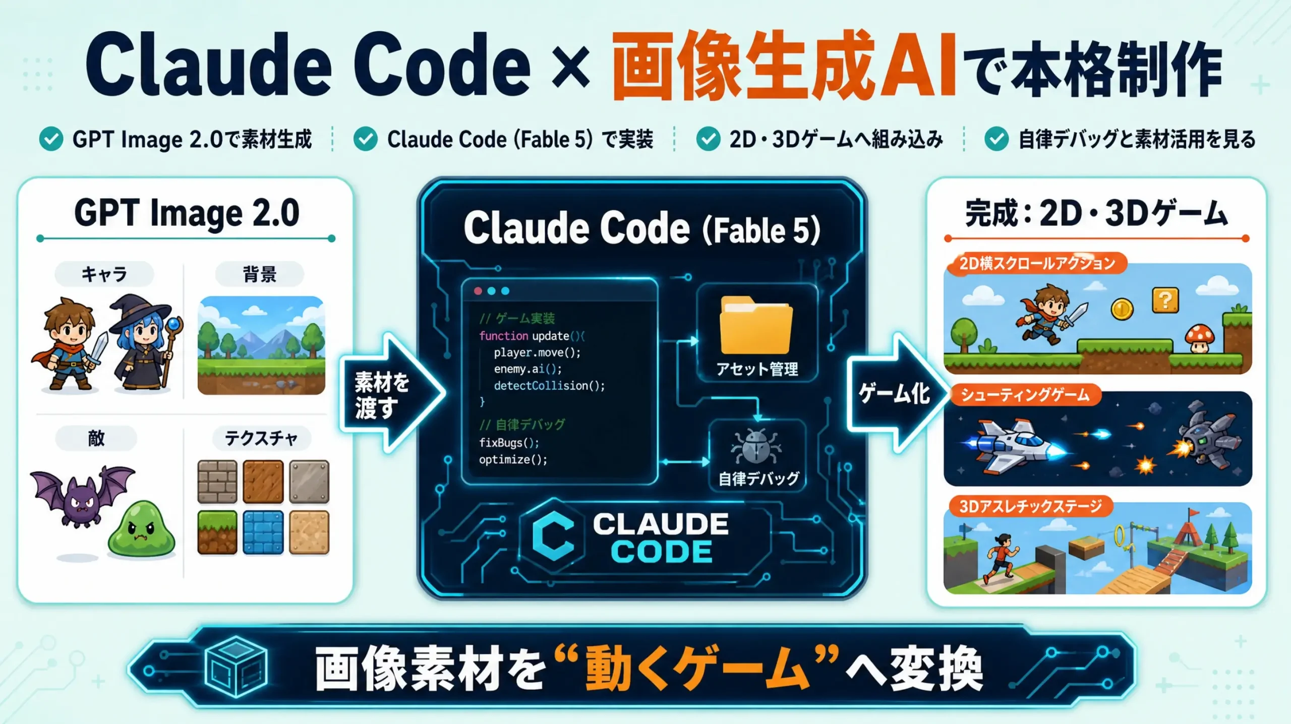 Claude Codeと画像生成AIを組み合わせた本格ゲーム制作の図解
