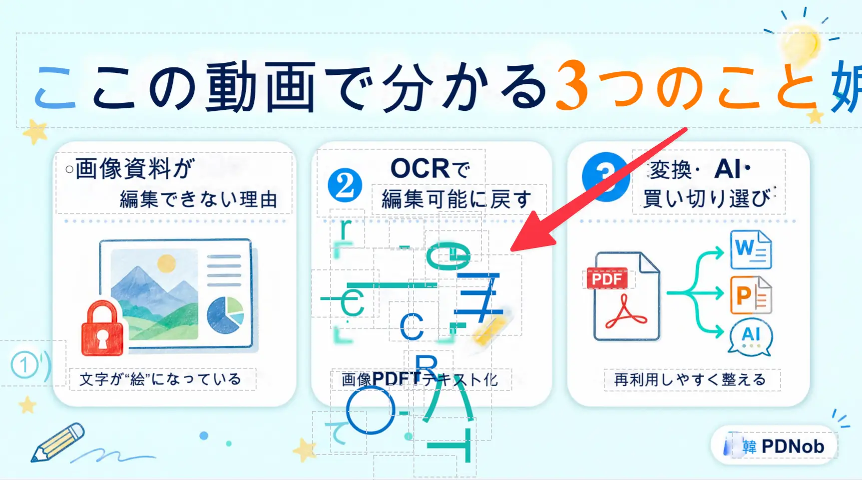 PDnobで生成AI資料を編集する3つのポイントをまとめた図
