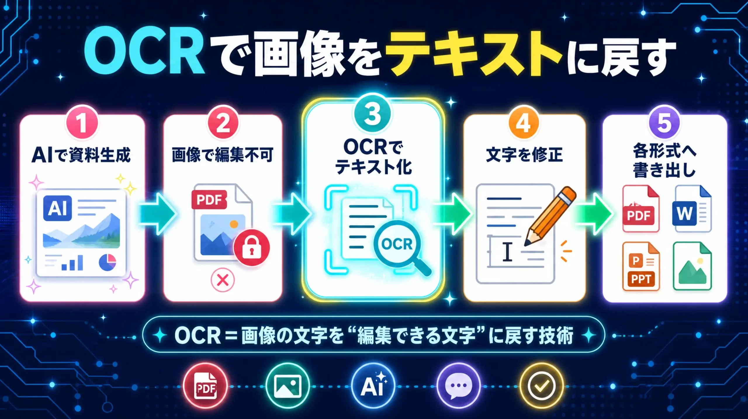 OCRで画像化された資料を編集できるテキストに戻す流れ