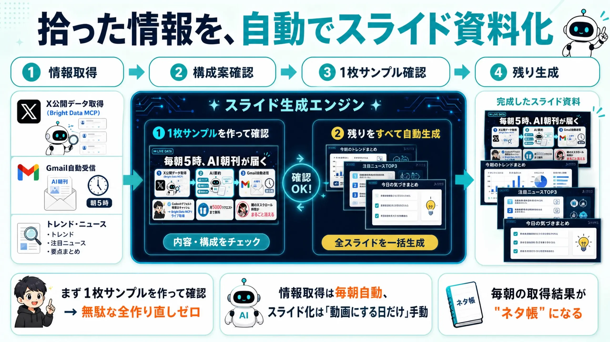 集めた情報を自動でスライド資料にする流れを示した図解