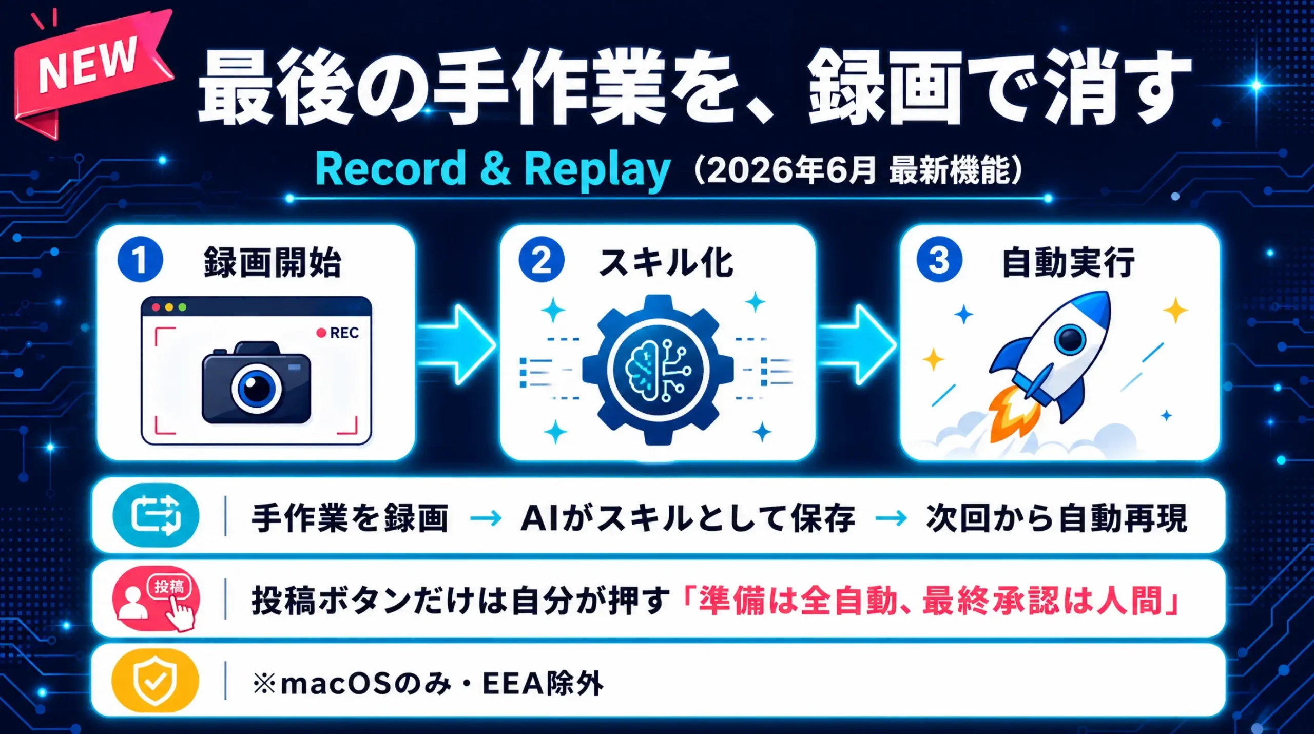 Codexの最新機能レコード&リプレイで手作業を自動化する仕組みの図解