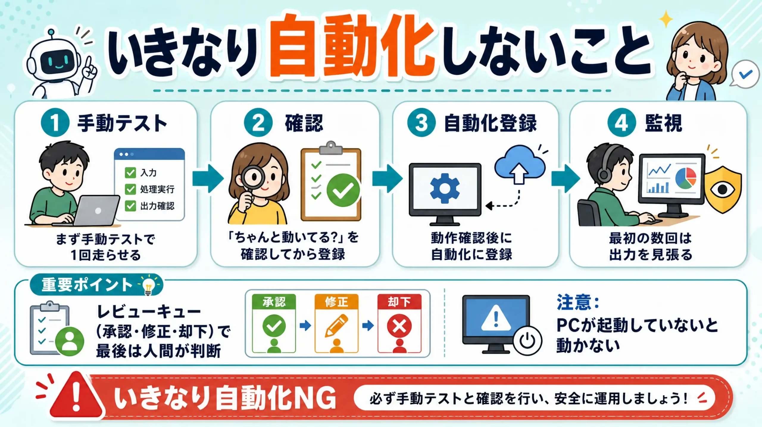 自動化はいきなり全部やらず手動テストから始める流れを示した図解
