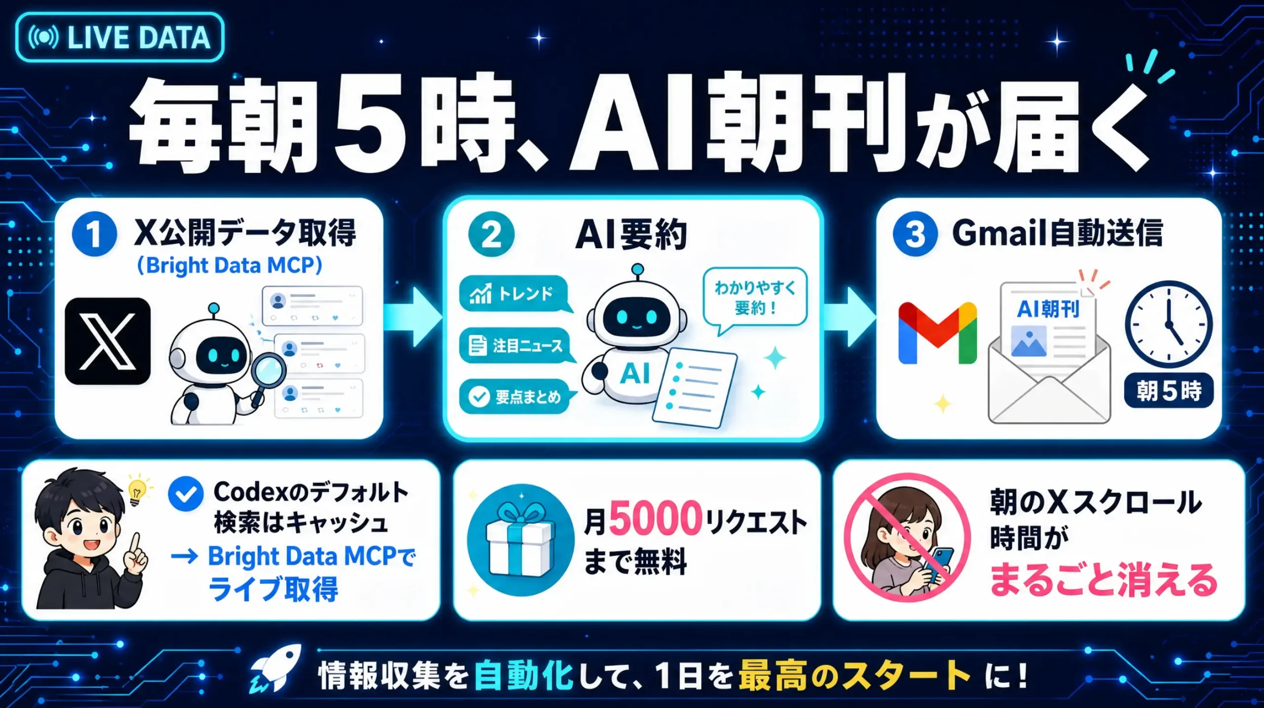 Bright Data MCPで毎朝5時にAIニュースをGmailへ自動配信する仕組みの図解