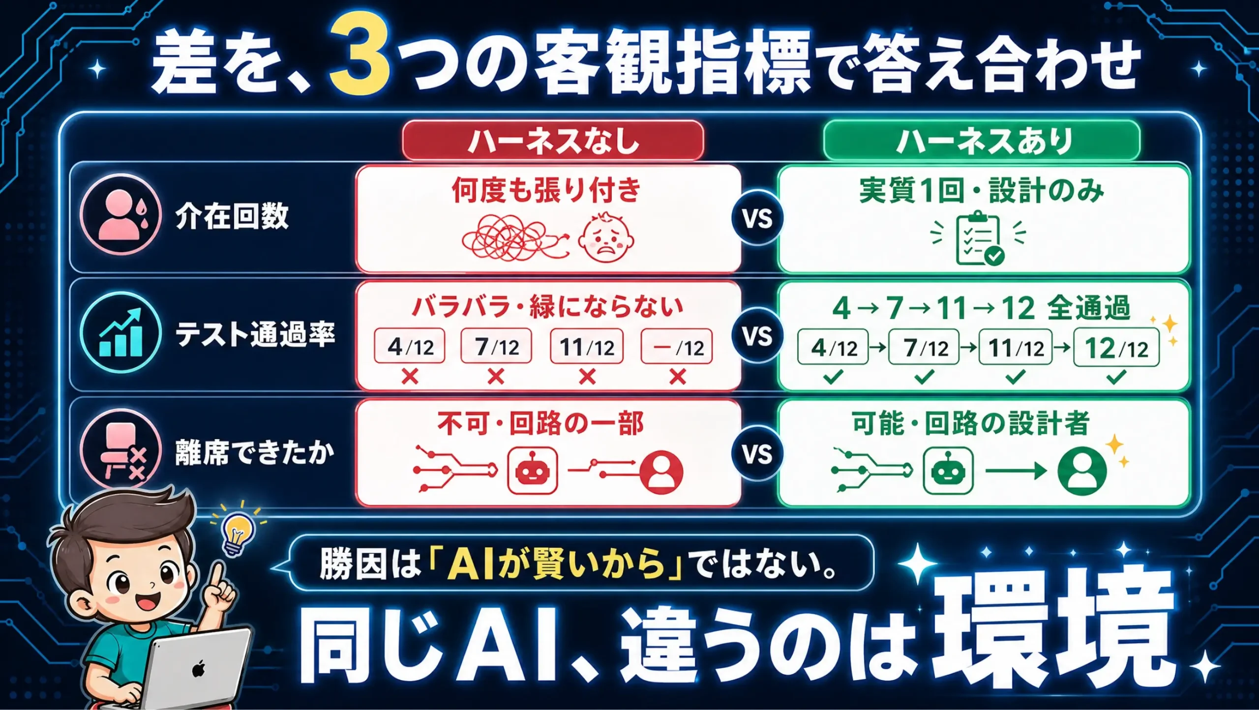 ハーネスなしとありの差を3つの客観指標で比較した表