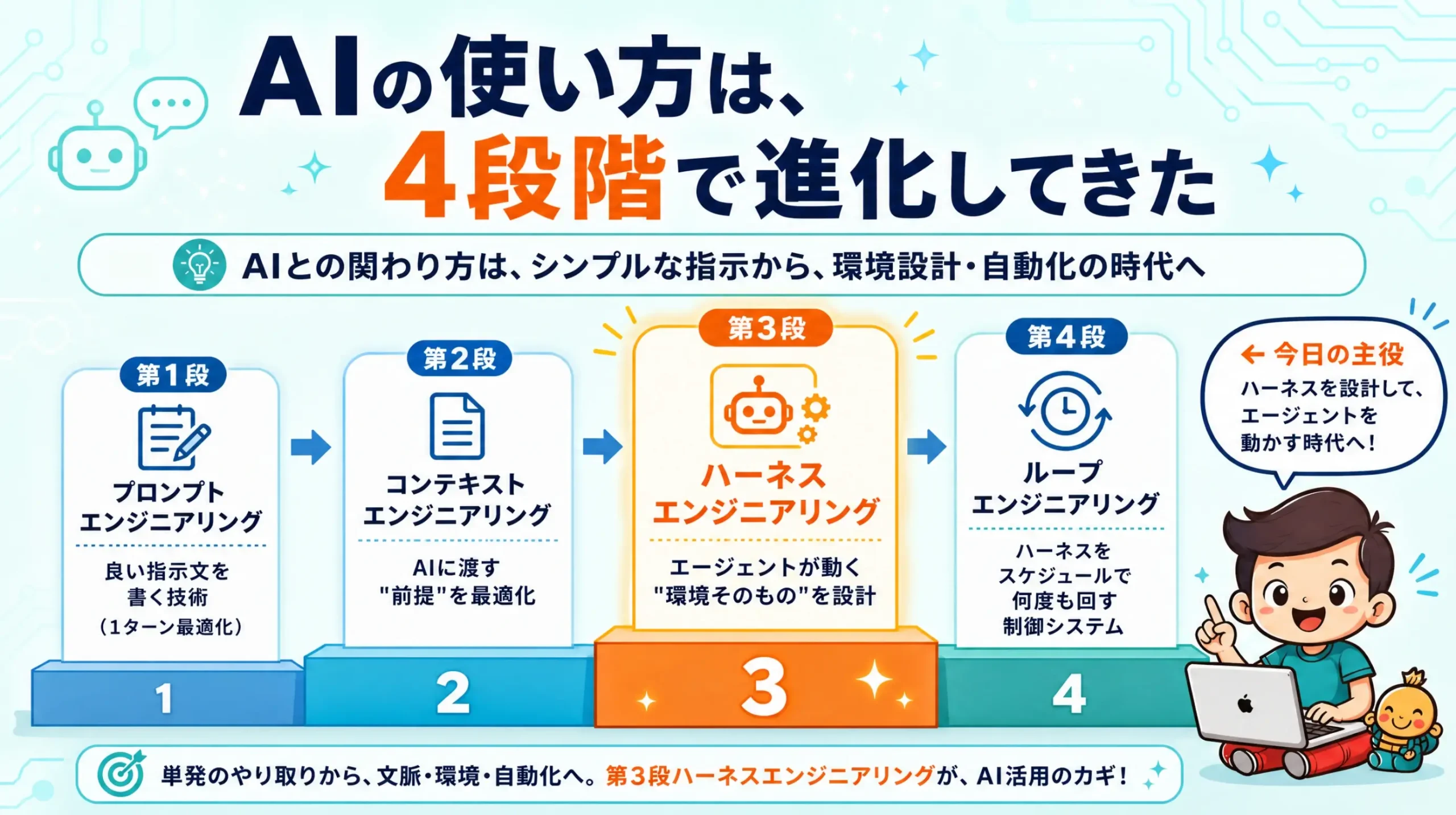 AI活用がプロンプトからループまで4段階で進化してきたことを示す図
