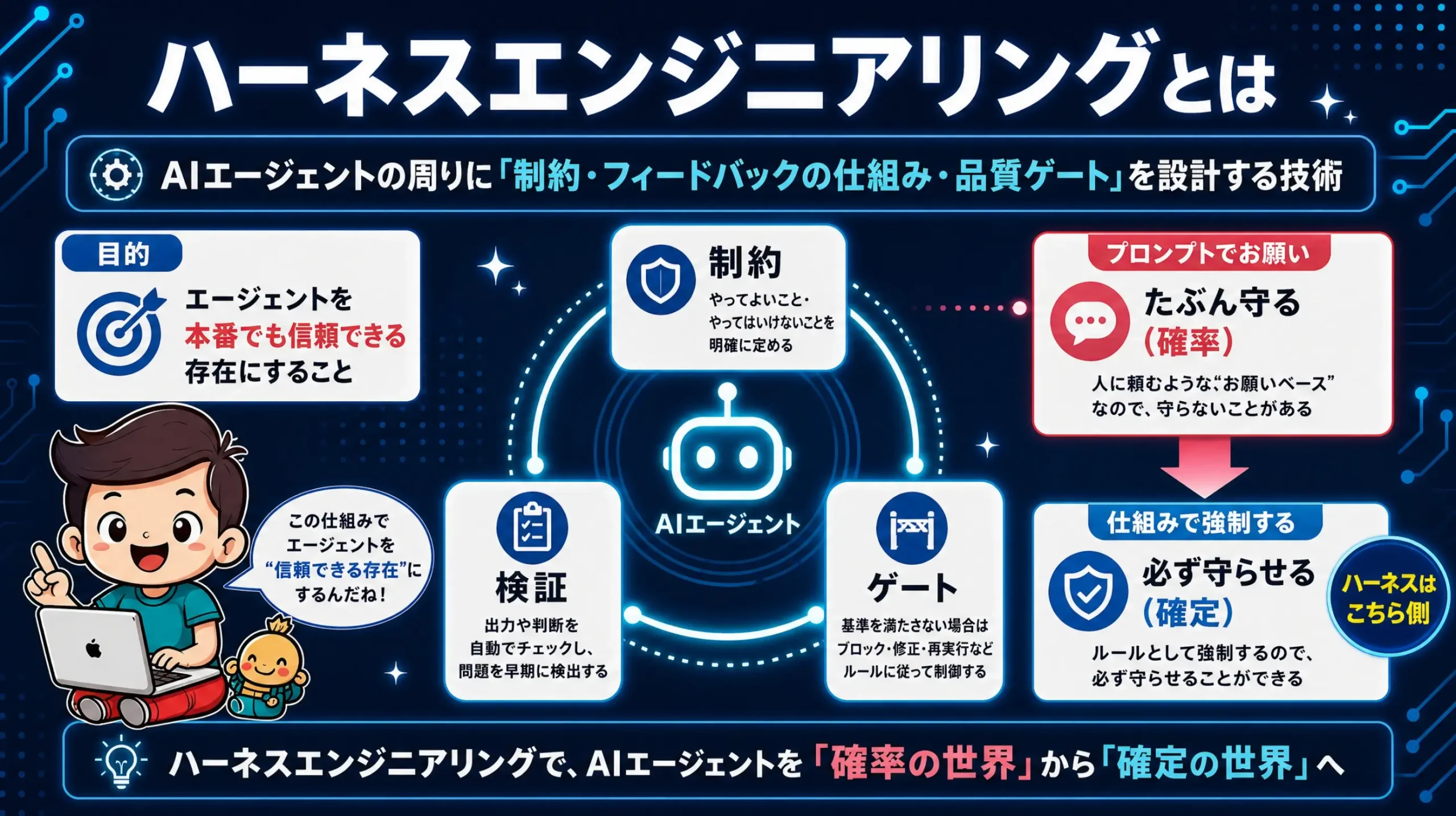AIエージェントの周りに制御とフィードバックの仕組みを組むハーネスの解説図