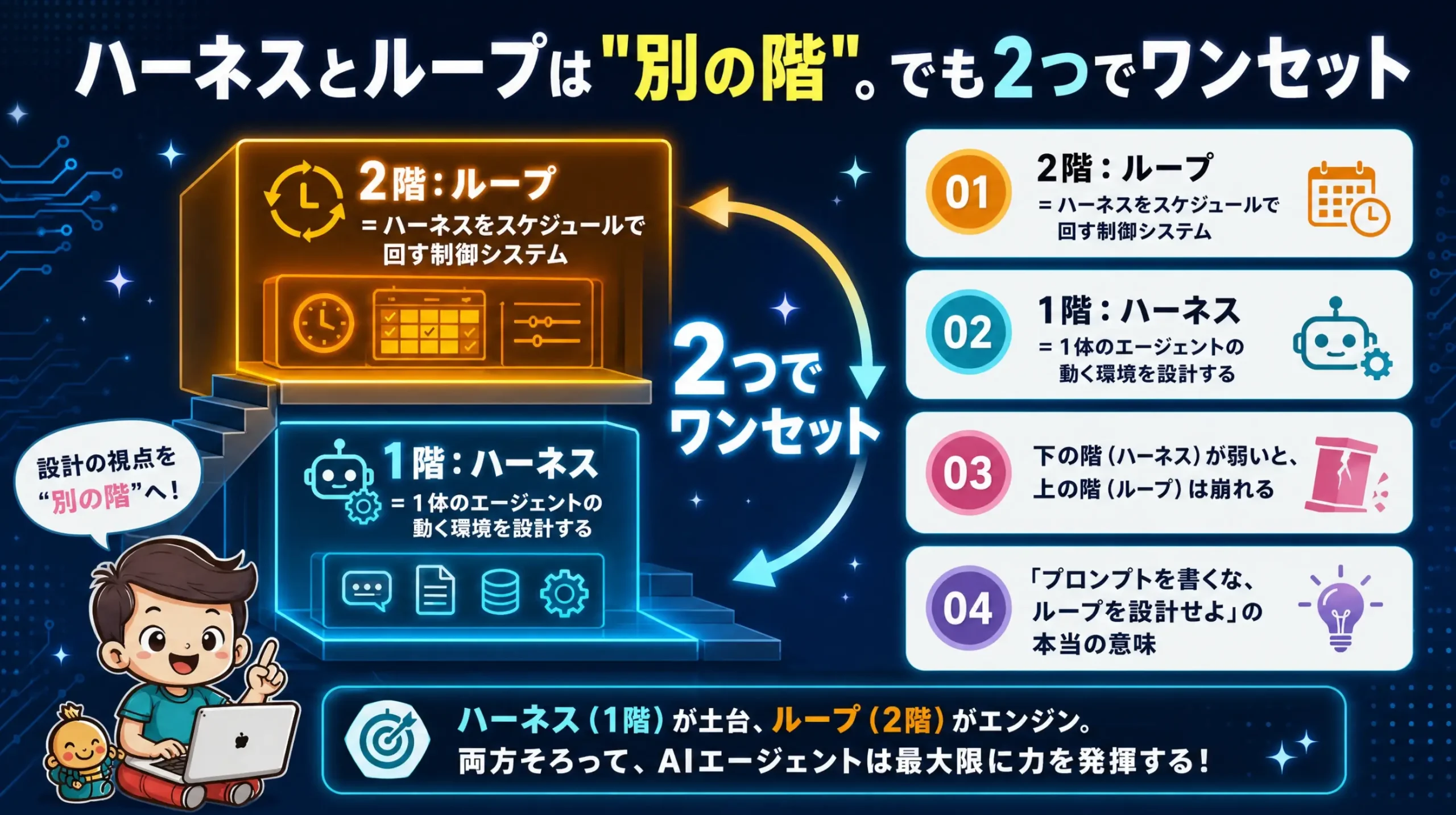 ハーネスとループが2つでワンセットという関係を示した図