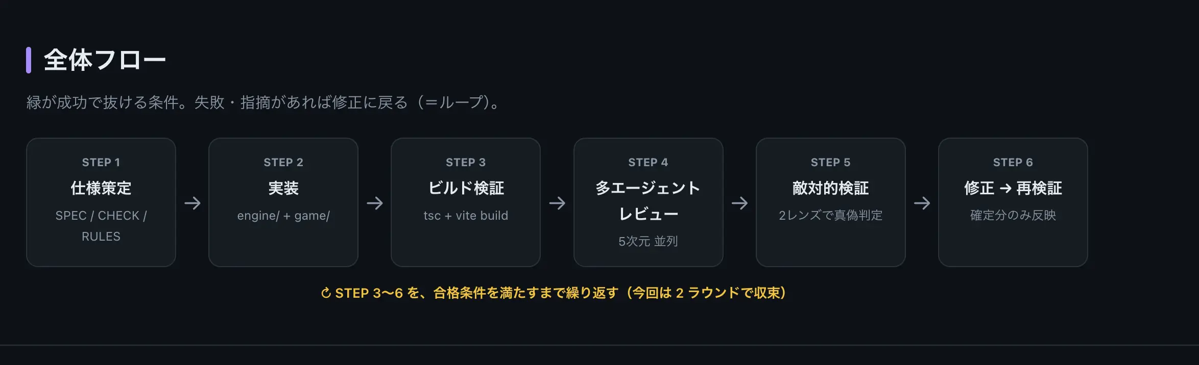 ハーネスとループを取り入れた開発の全体フロー図