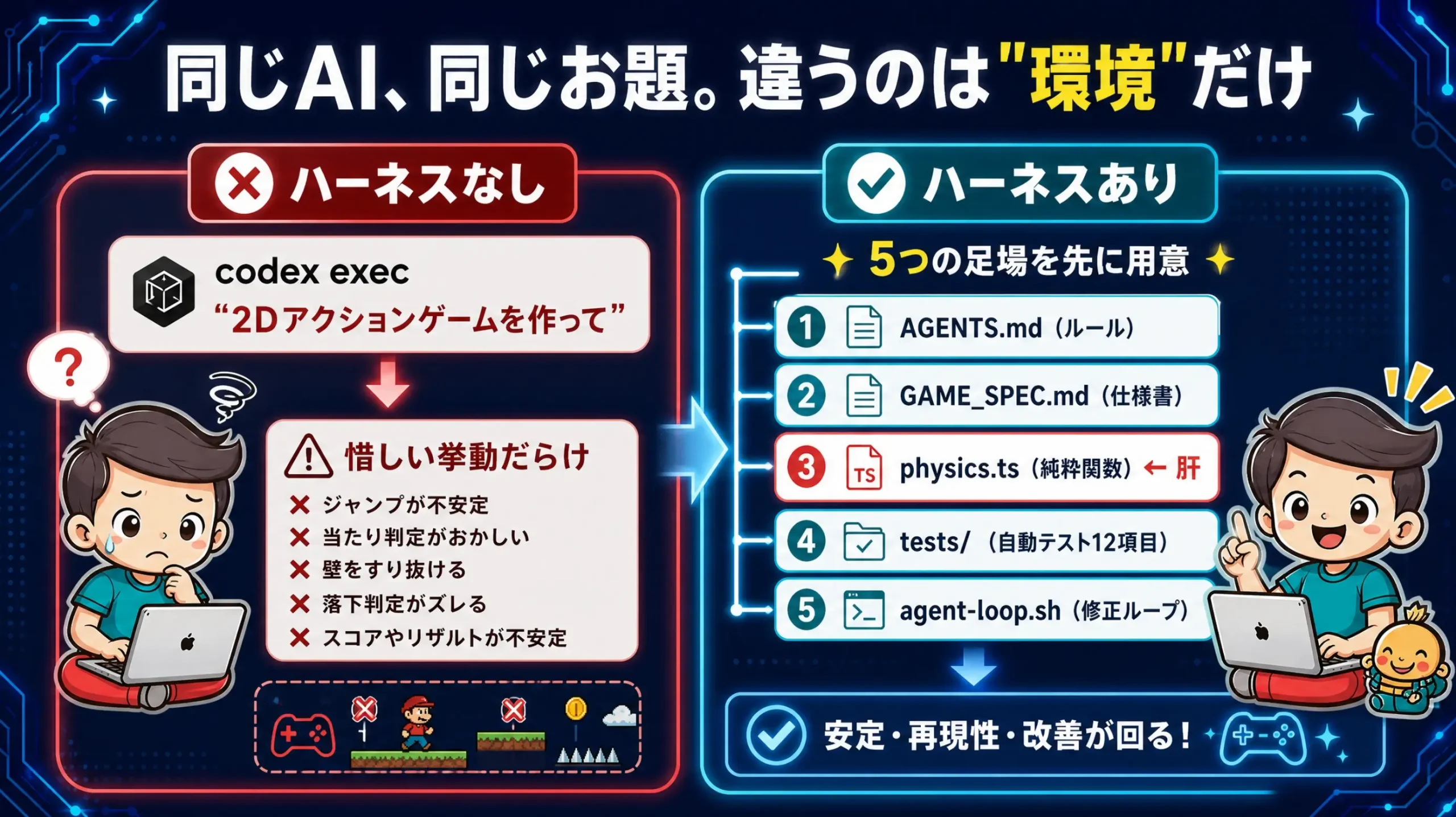 同じAIでもハーネスの有無で生成物が変わることを示す比較図