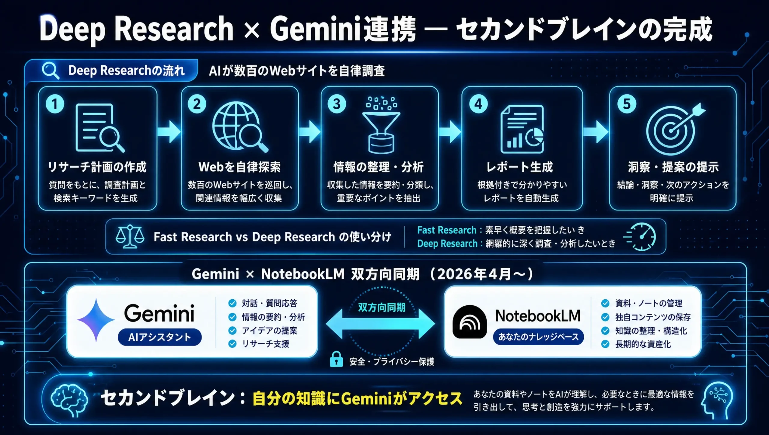 NotebookLMのDeep ResearchとGem連携の概要