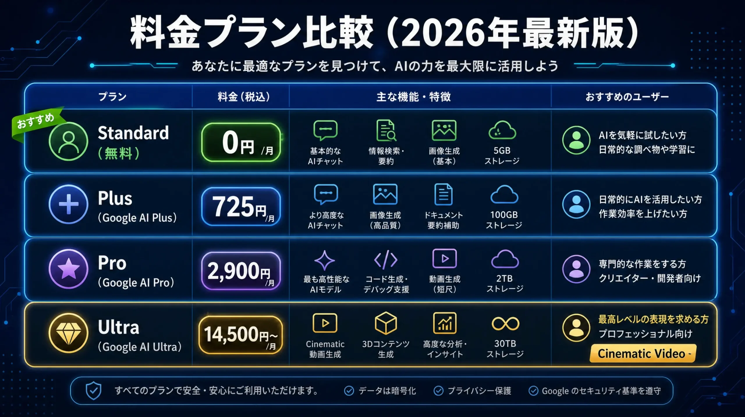 Google AIの料金プランの比較