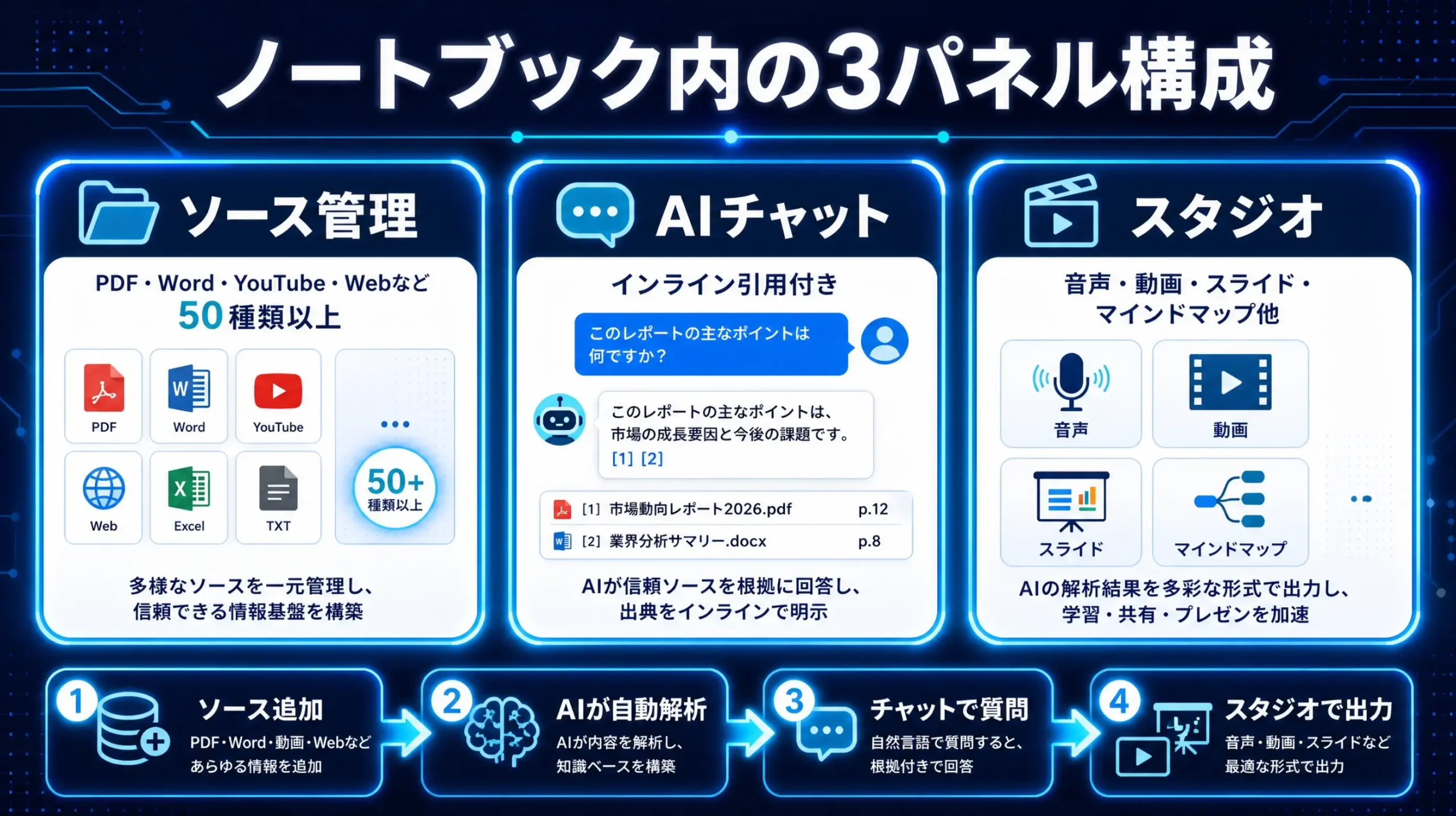 NotebookLMの3つのパネル構成（ソース・チャット・スタジオ）
