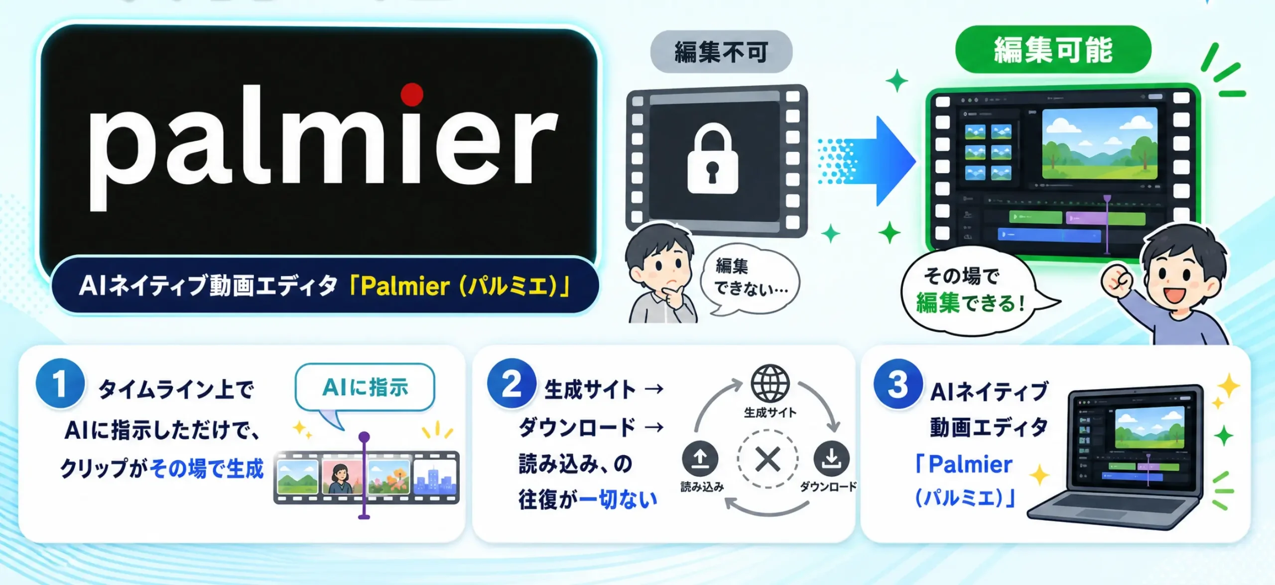 Palmierの特徴を編集不可から編集可能への流れで示した図解