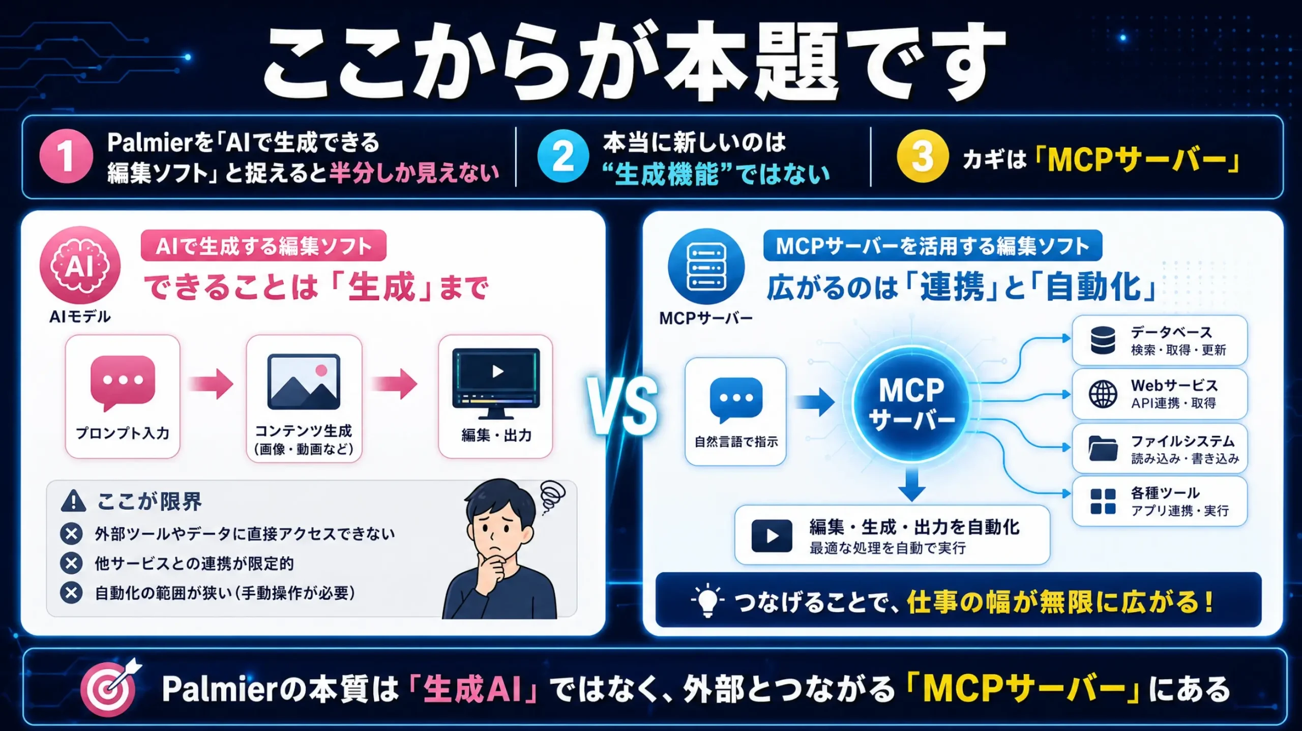 生成AIとMCPサーバーの違いを比較したPalmierの解説図