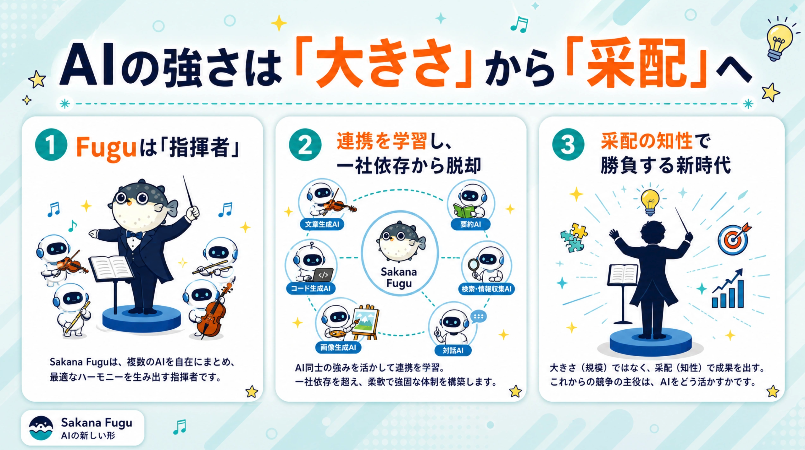 AIの強さが「大きさ」から「采配」へ移ることを、Fuguを指揮者にたとえて3つのポイントで示した図解