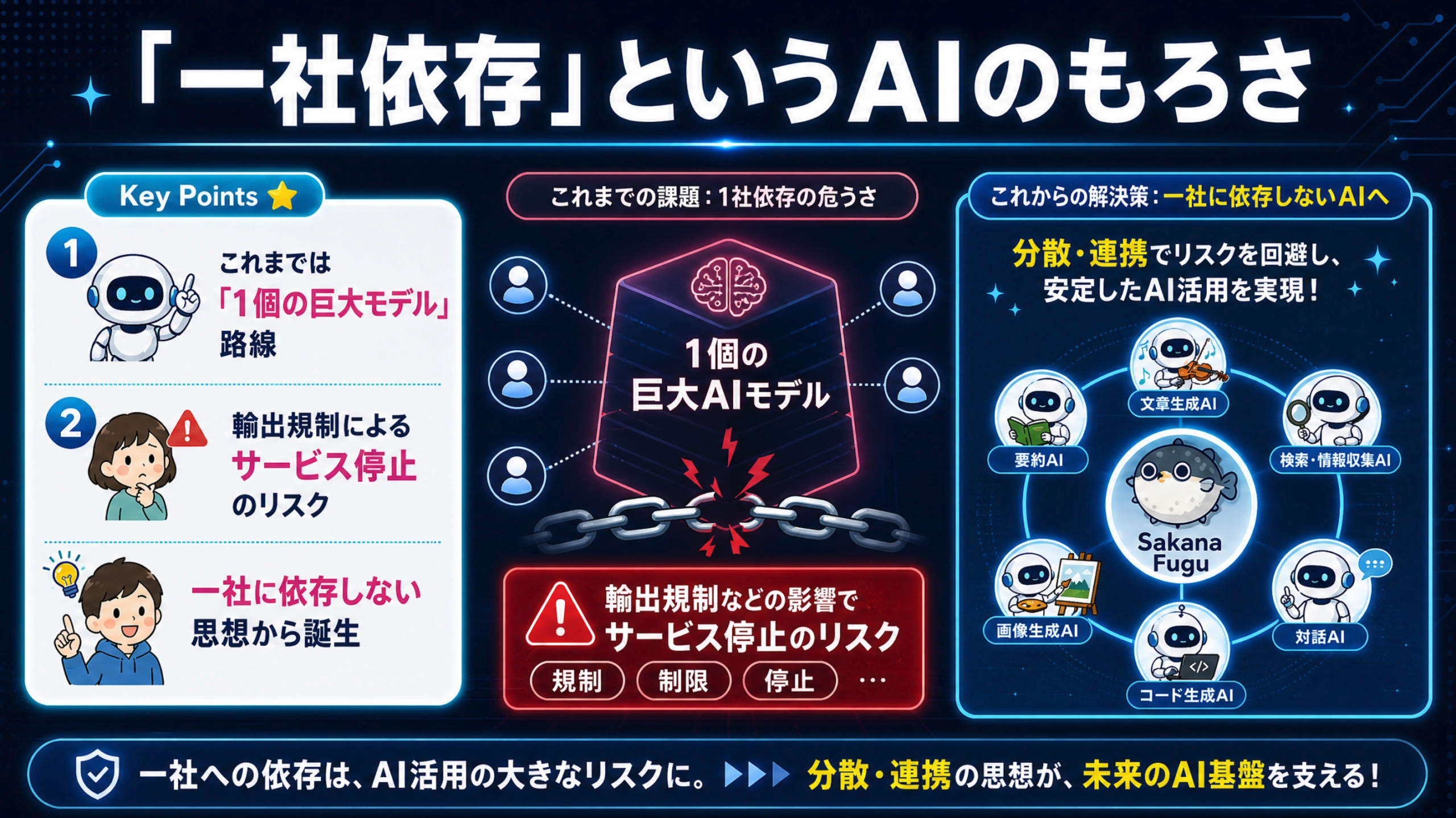 一社の巨大AIモデルに依存するリスクと、複数AIを分散・連携させるSakana Fuguの考え方を対比した図解