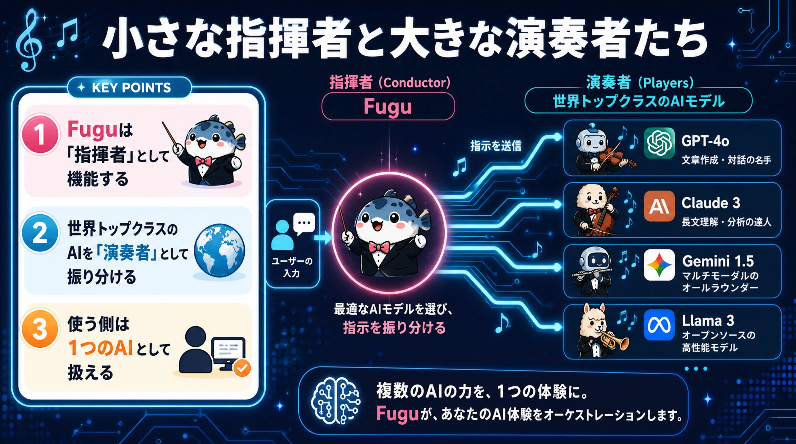 Sakana Fuguが指揮者となり、GPTやClaude、Geminiなど世界トップクラスのAIモデルを演奏者として振り分ける仕組みの図解