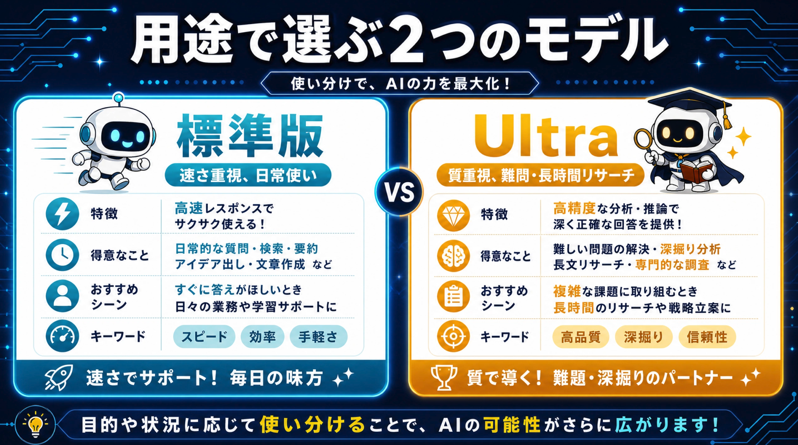 標準版とUltraの2モデルを用途別に比較した図。速さ重視の標準版と質重視のUltraの違いを示している