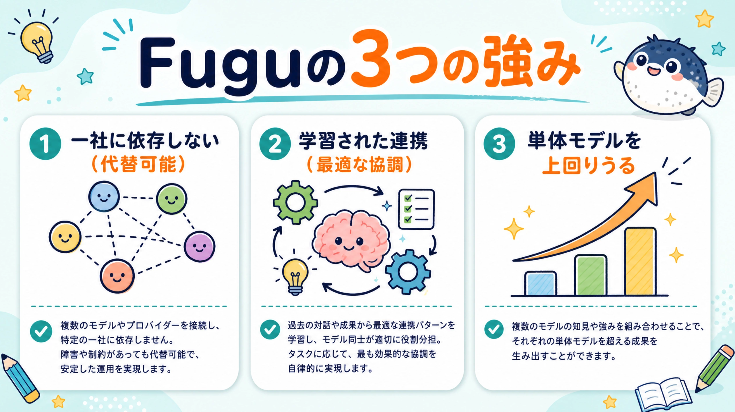 Fuguの3つの強み（一社に依存しない・学習された連携・単体モデルを上回りうる）をまとめた図解