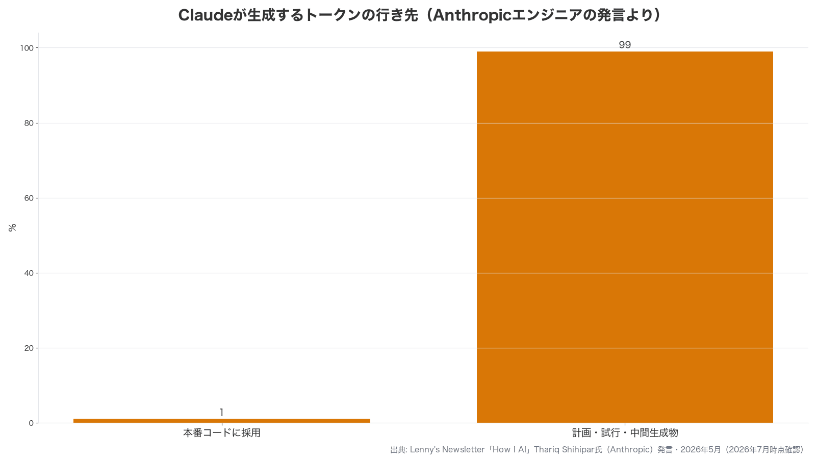 Claudeが生成するトークンのうち本番コードに採用されるのは約1%という比率を示す自作グラフ