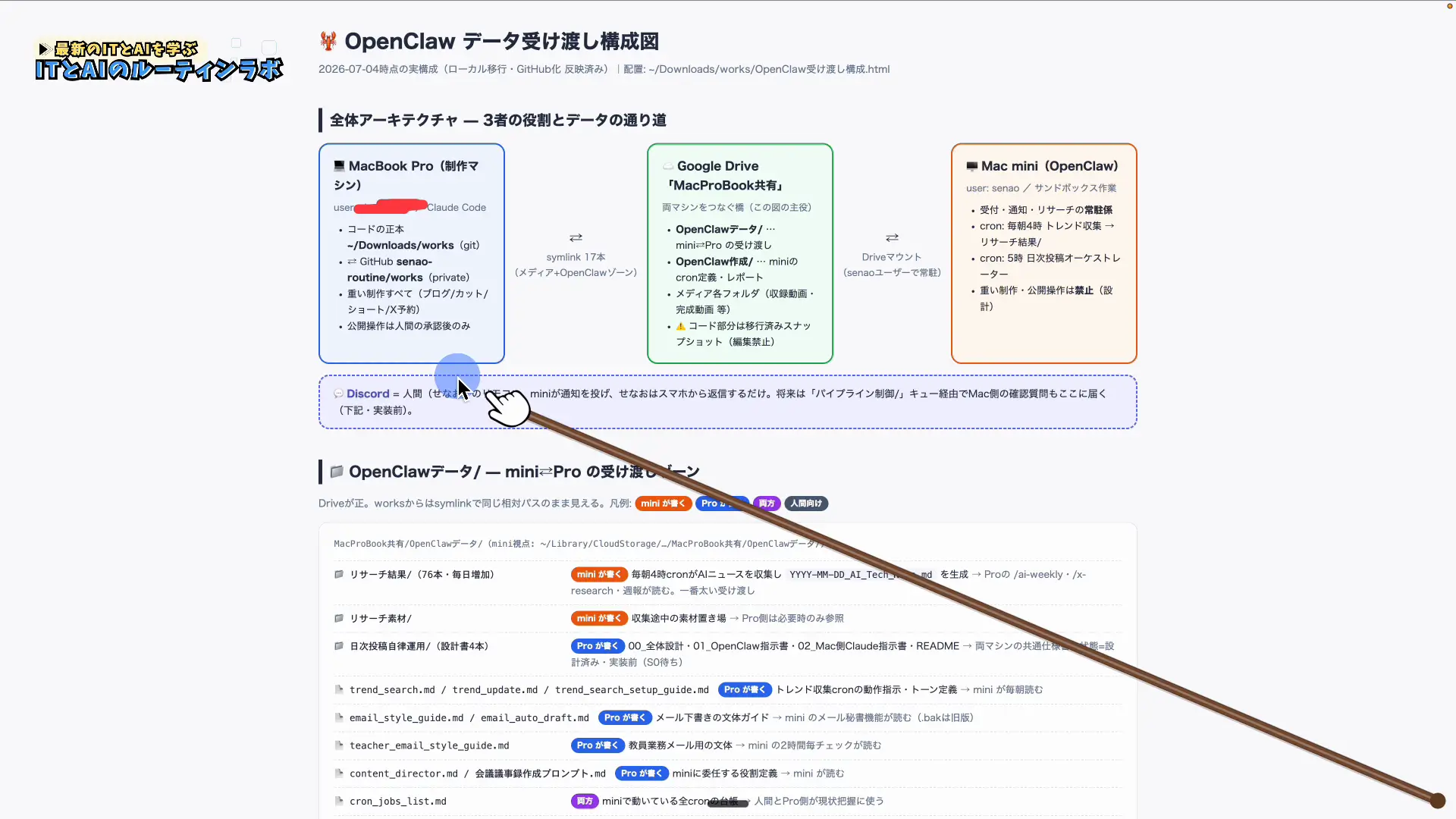 MacとGoogleドライブ・オープンクローの連携を示したプロジェクト構成図