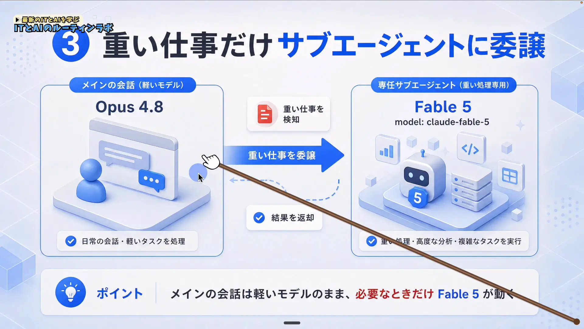 普段はOpus 4.8・重い作業だけFable 5に切り替わるモデル使い分けの図
