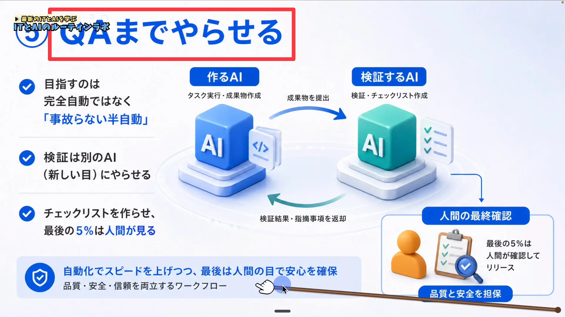 検証担当のサブエージェントが人間に報告する半自動化・検証設計の仕組みの説明