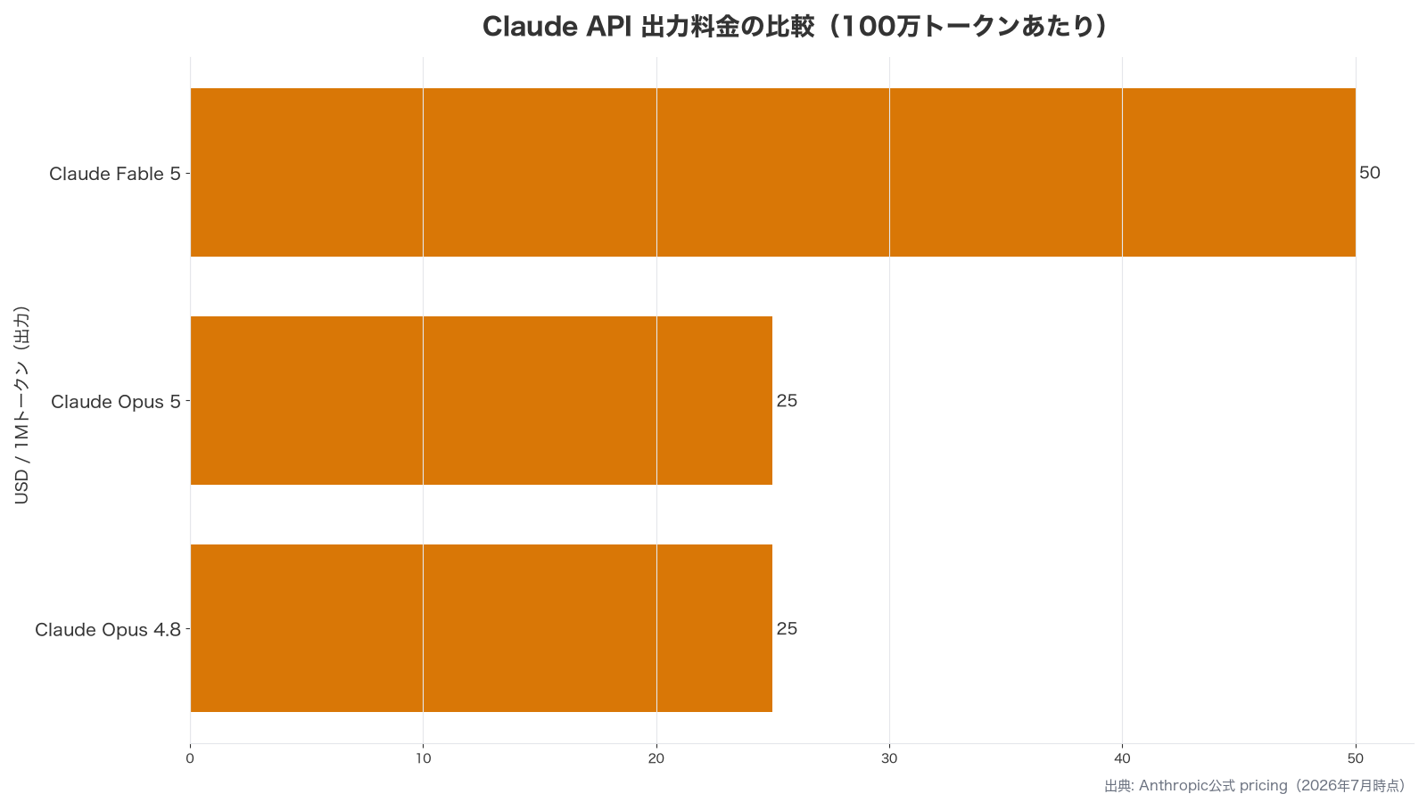 Claude Opus 5とFable 5のAPI価格比較グラフ