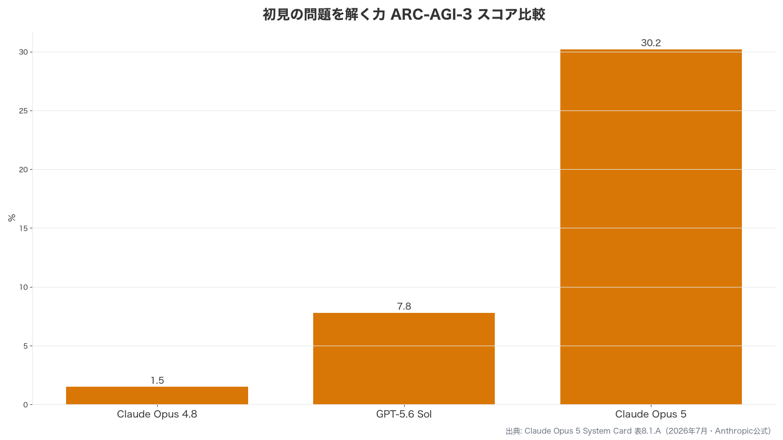 ARC-AGI-3スコアのモデル別比較グラフ