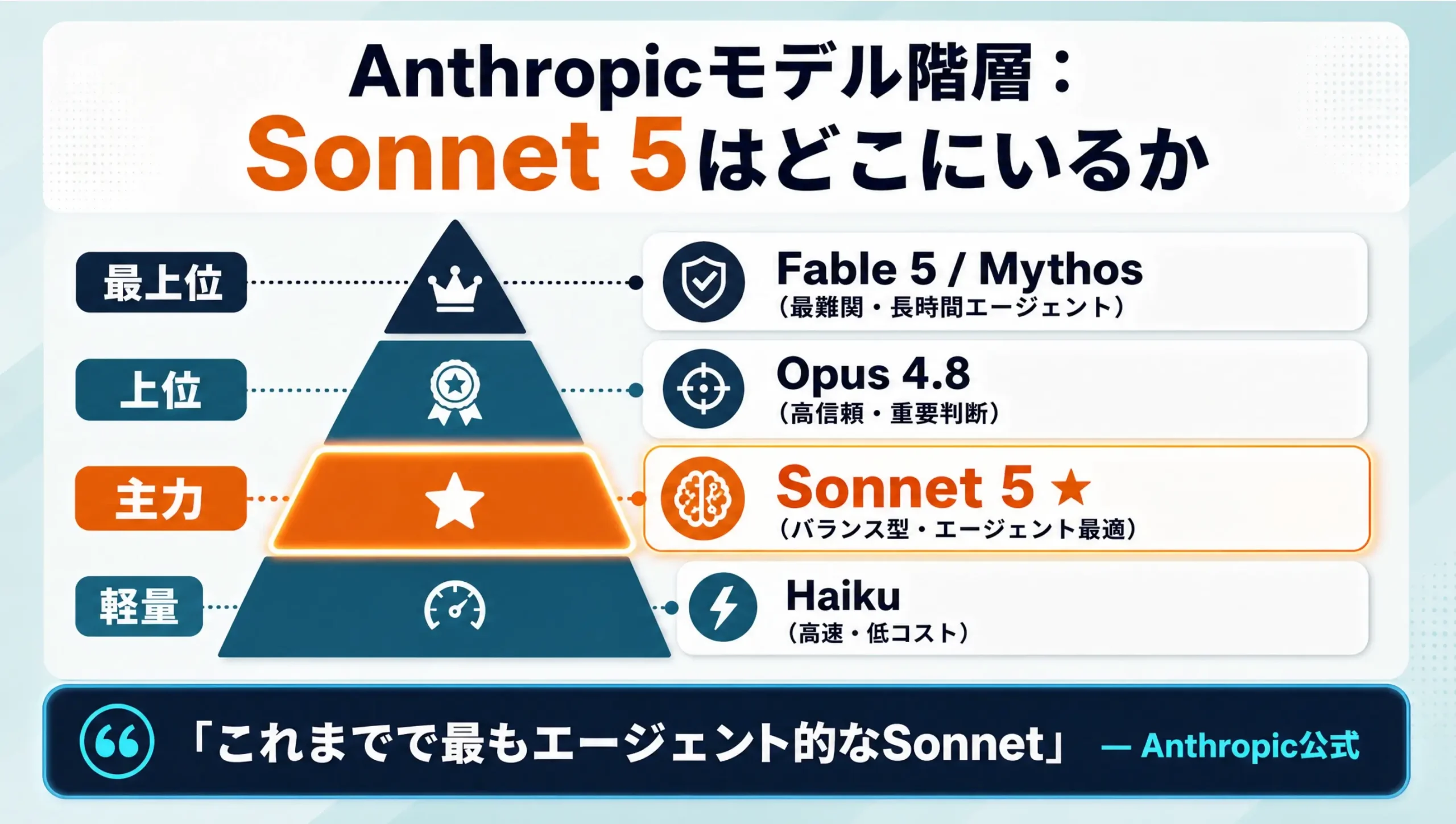 Anthropicモデル階層の図解。Haiku・Sonnet 5・Opus 4.8・Fable 5の位置づけを示すピラミッド