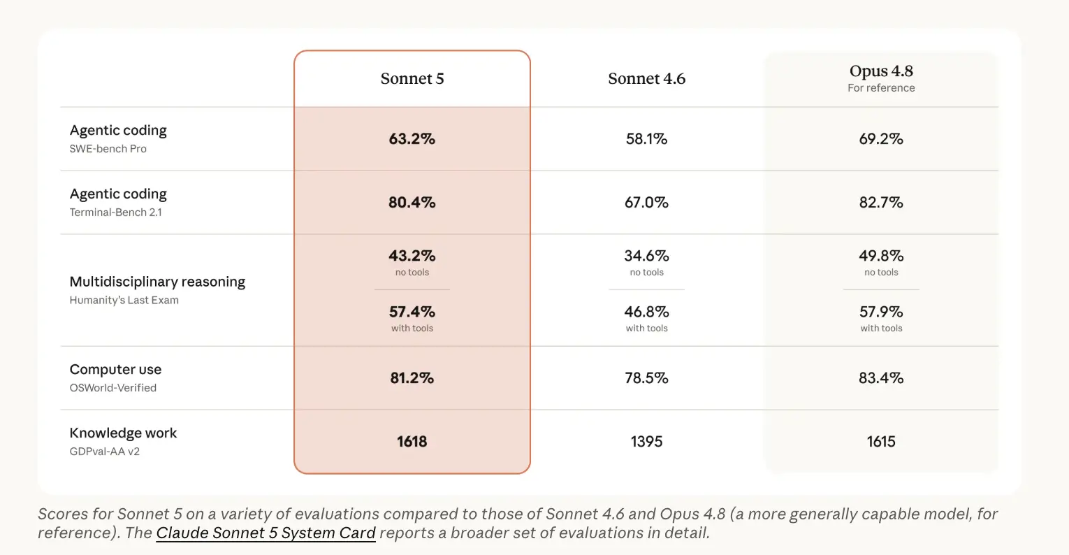 Sonnet 5とSonnet 4.6・Opus 4.8のベンチマーク比較表。Terminal-Benchなど各評価のスコア