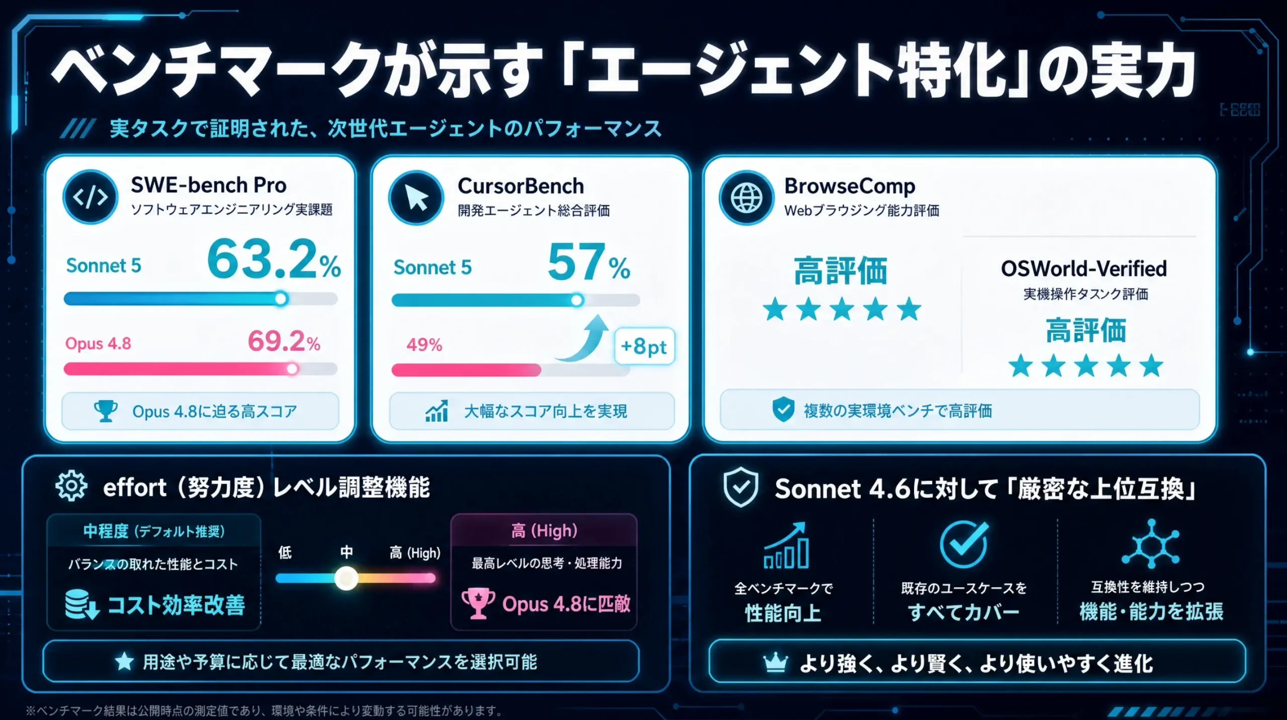 エージェント特化ベンチマークの図解。SWE-bench ProやCursorBenchでのスコア比較