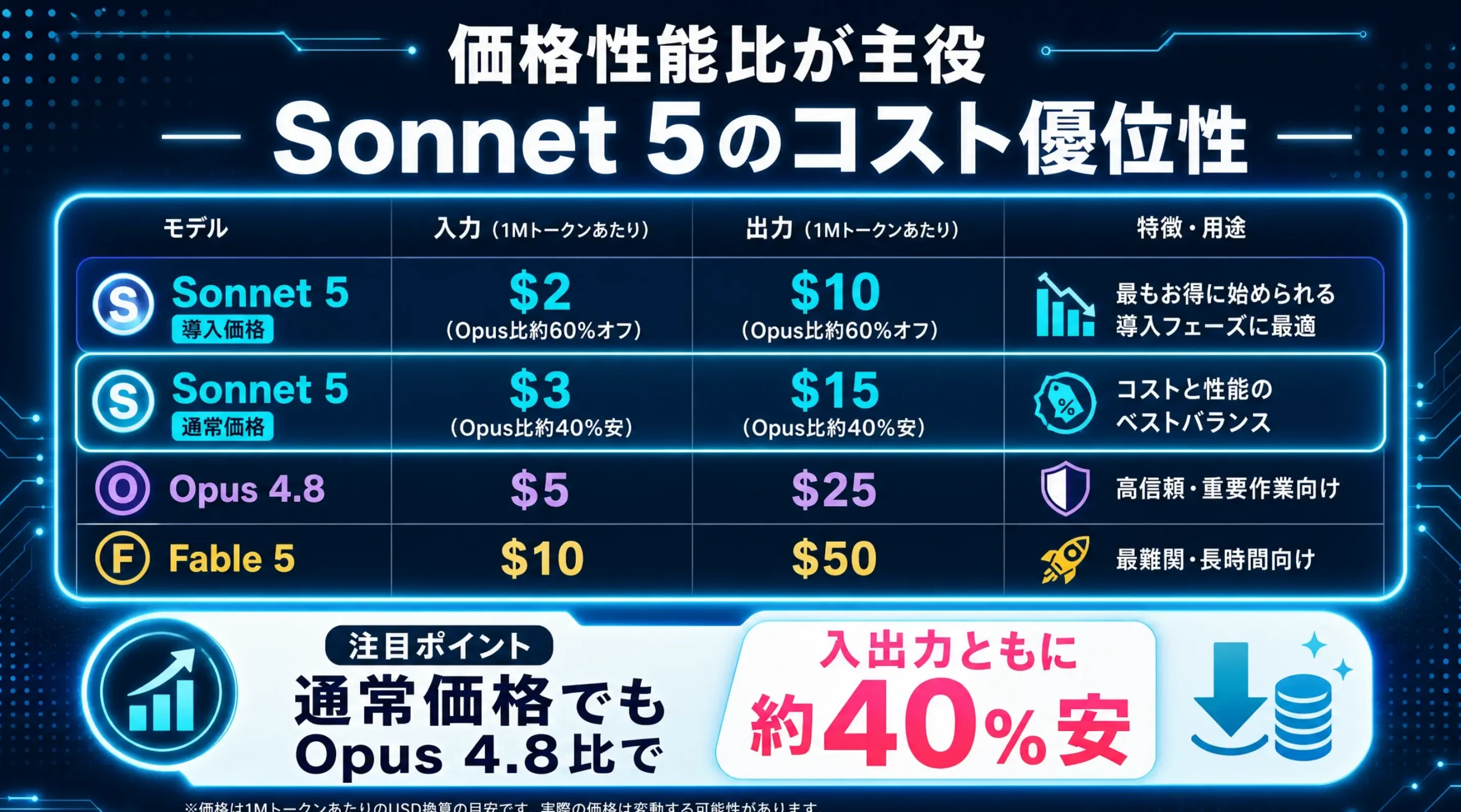 モデル別API料金の比較表。Sonnet 5・Opus 4.8・Fable 5の入出力トークン単価