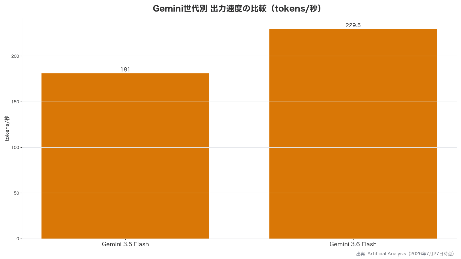 Gemini 3.5 FlashとGemini 3.6 Flashの出力速度を比較した棒グラフ