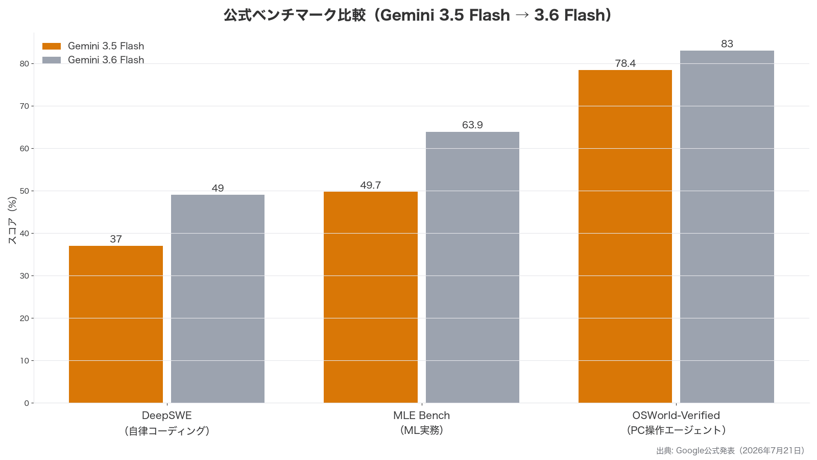 Gemini 3.5 Flashから3.6 Flashへの公式ベンチマークの伸びを示した棒グラフ