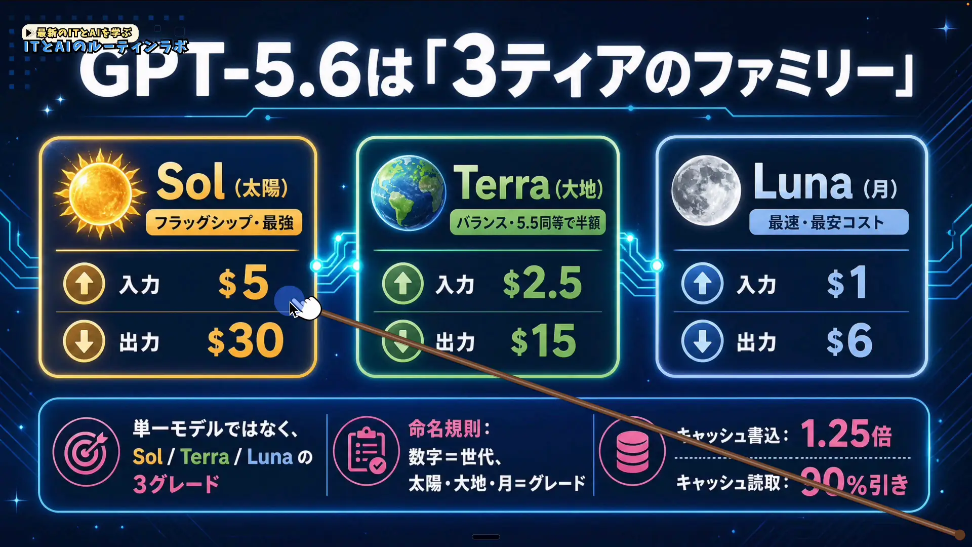GPT-5.6の3モデル（Sol・Terra・Luna）のAPI料金比較スライド