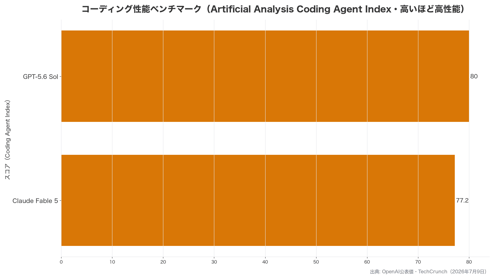 コーディング性能ベンチマークの棒グラフ。GPT-5.6 Solが80、Claude Fable 5が77.2で僅差