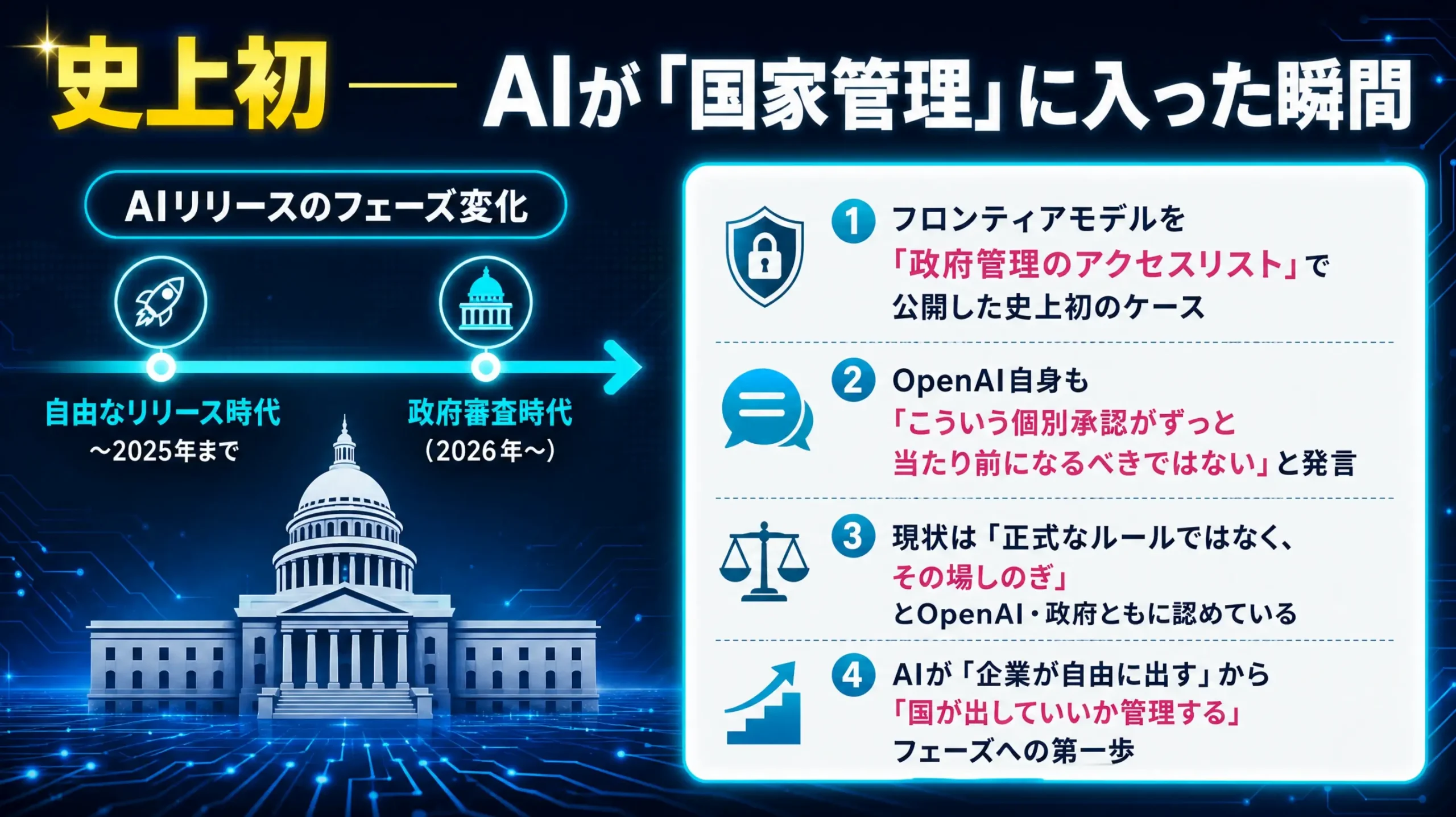 AIが国家管理に入った転換点を示す図。2025年までの自由なリリース時代から2026年以降の政府審査時代へ移り、フロンティアモデルが政府のアクセスリストで管理される史上初のケースだと解説している