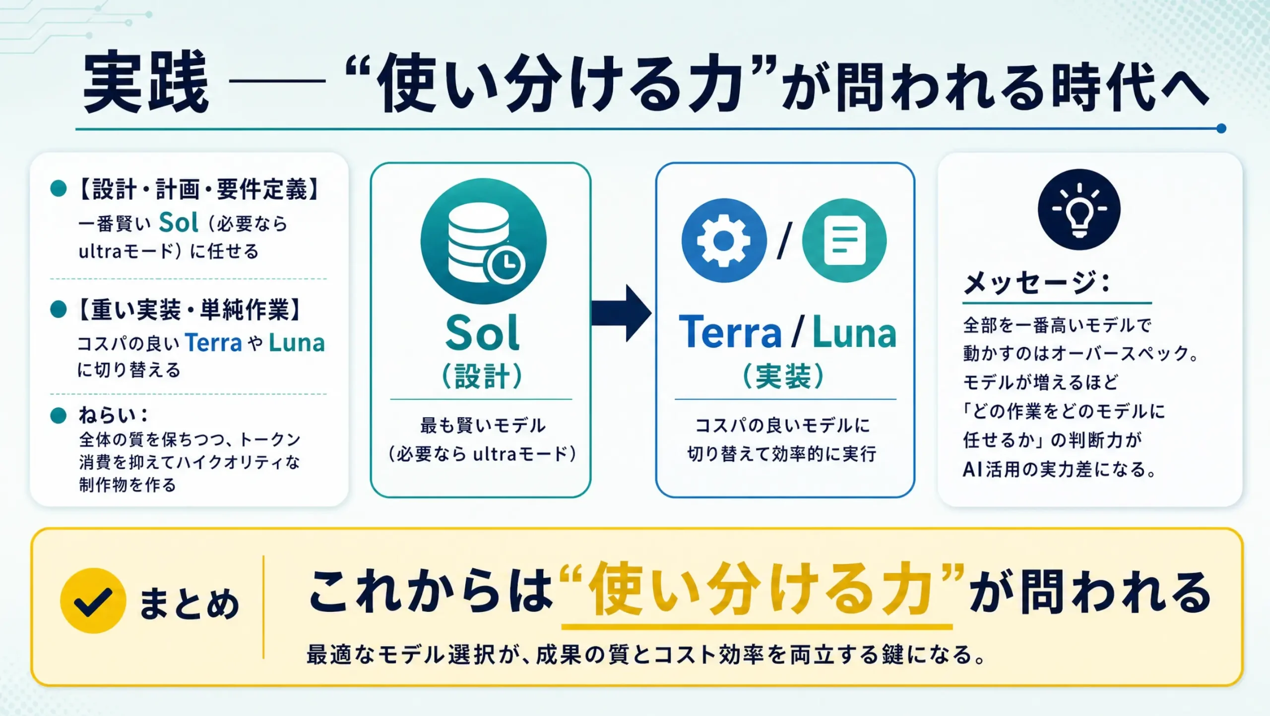 AIモデルの使い分けを示した図。設計は賢いSol、重い実装はTerraやLunaに切り替えることで、質を保ちながらコストを抑える運用がおすすめだと説明している