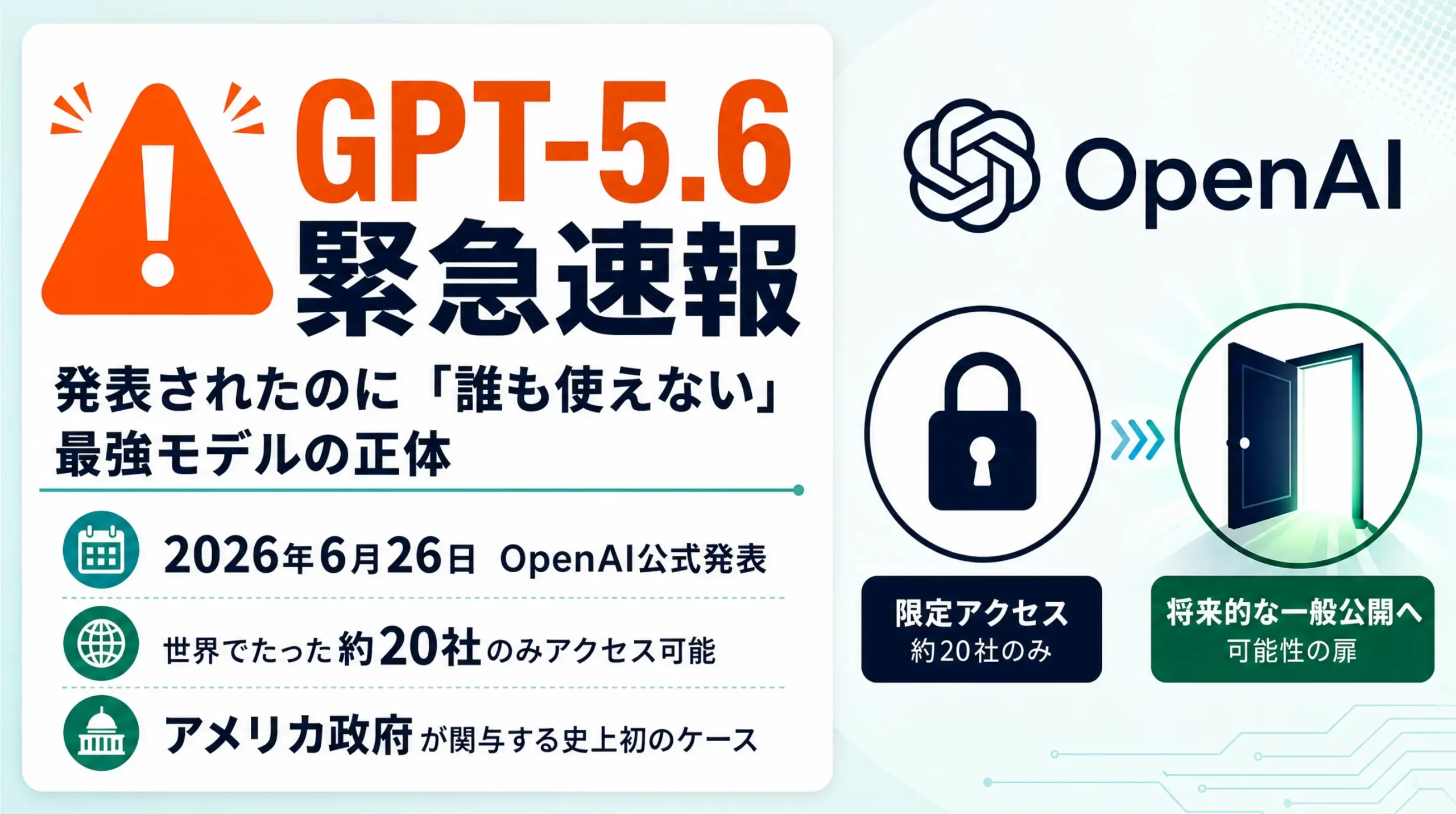GPT-5.6の緊急速報スライド。2026年6月26日にOpenAIが公式発表し、世界で約20社のみがアクセスできる最強モデルであることを図解している