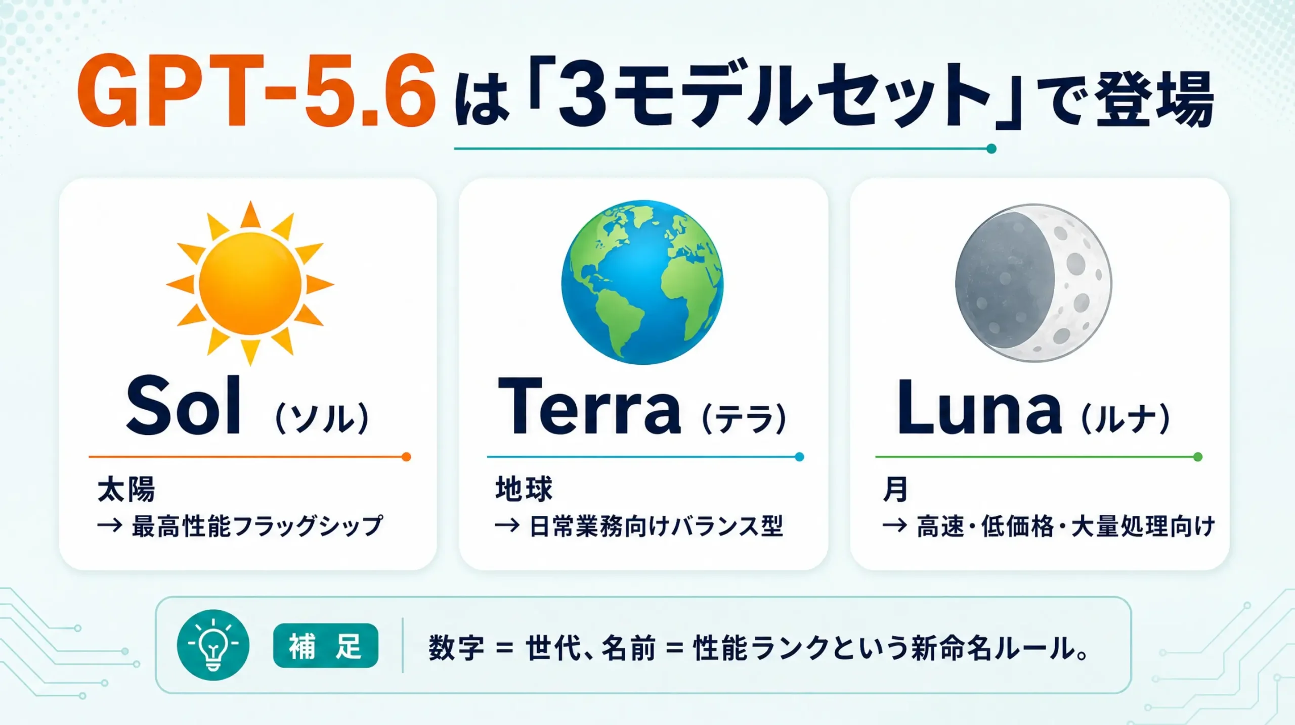 GPT-5.6の3モデルSol・Terra・Lunaを太陽・地球・月のアイコンで比較した図。Solが最高性能、Terraがバランス型、Lunaが高速・低価格向けと役割を示している