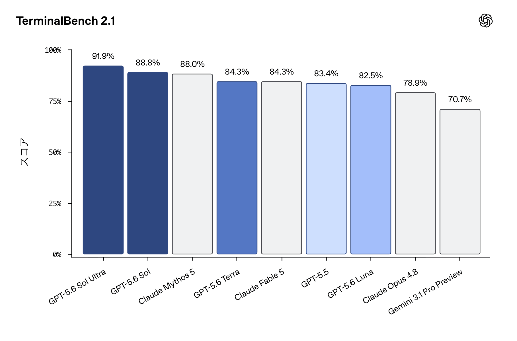 TerminalBench 2.1のスコアを比較した棒グラフ。GPT-5.6 Sol Ultraが91.9%で最上位、Claude Fable 5やGemini 3.1 Proなど各モデルのスコアが並んでいる