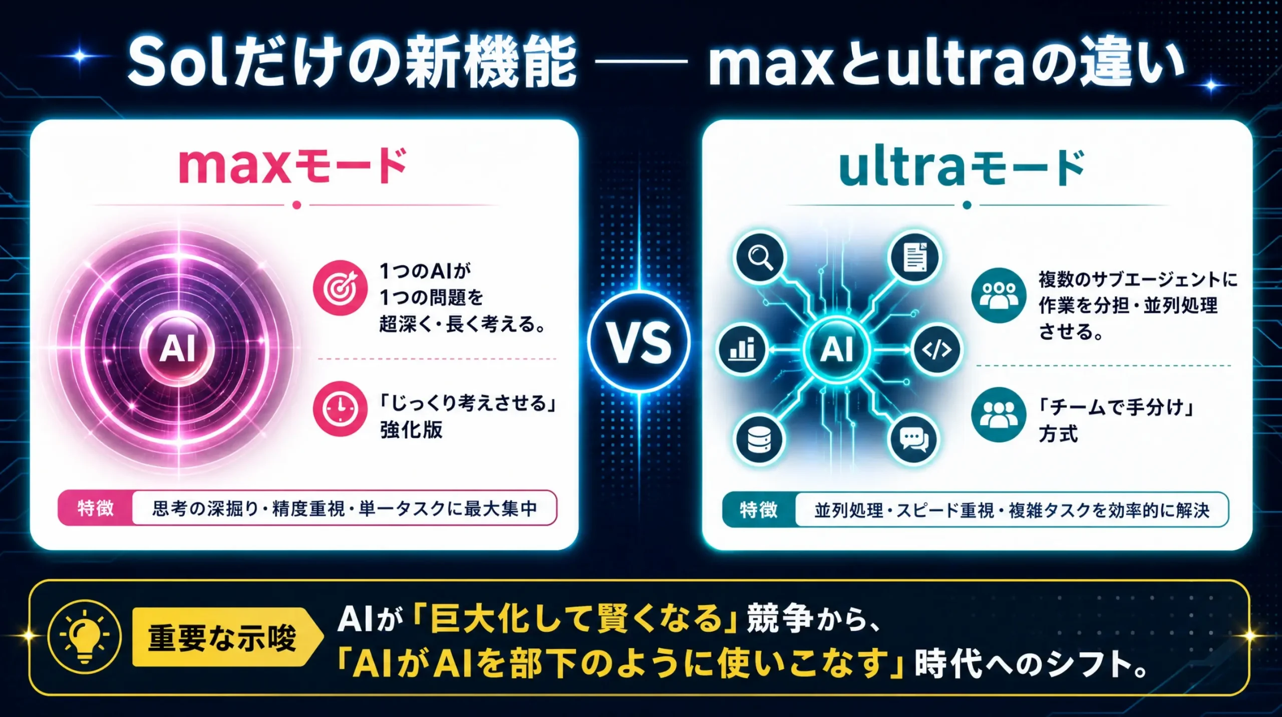 GPT-5.6 Solの新機能maxモードとultraモードの違いを比較した図。maxは1つのAIが深く考え、ultraは複数のサブエージェントがチームで手分けして並列処理すると説明している