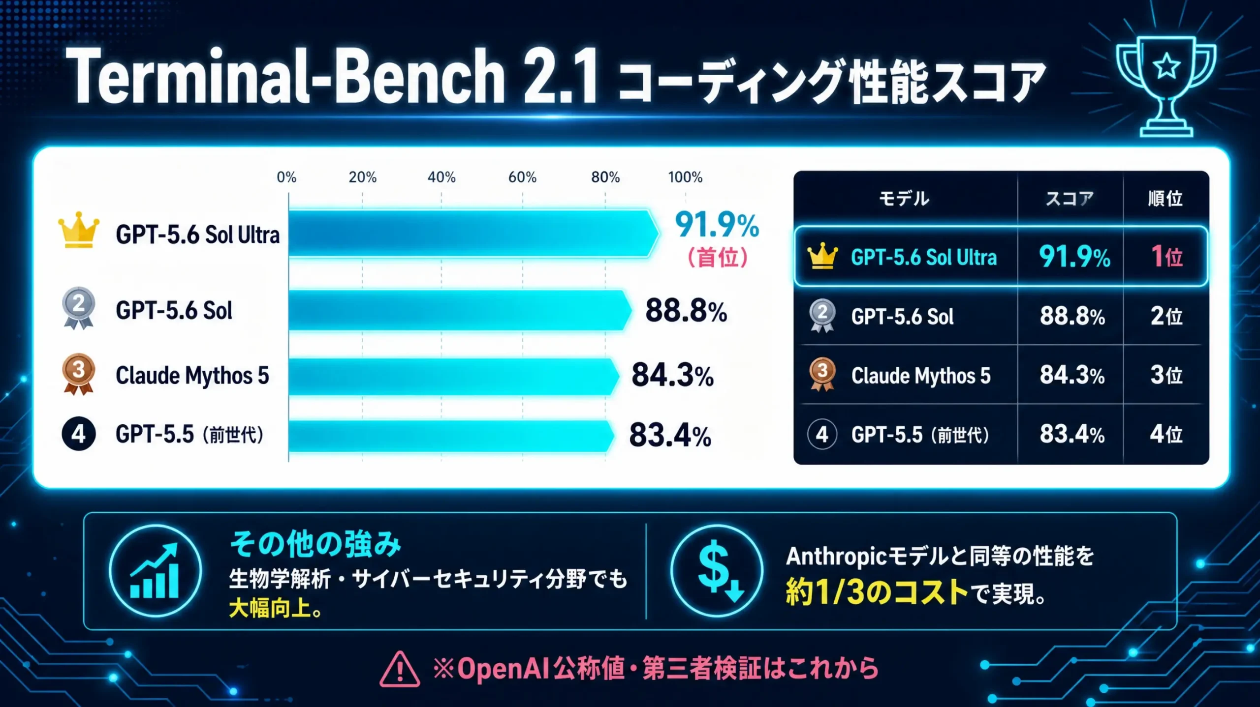 Terminal-Benchのコーディング性能スコアをまとめたスライド。GPT-5.6 Sol Ultraが91.9%で首位、Sol・Claude Mythos 5・GPT-5.5が続くランキングを示している