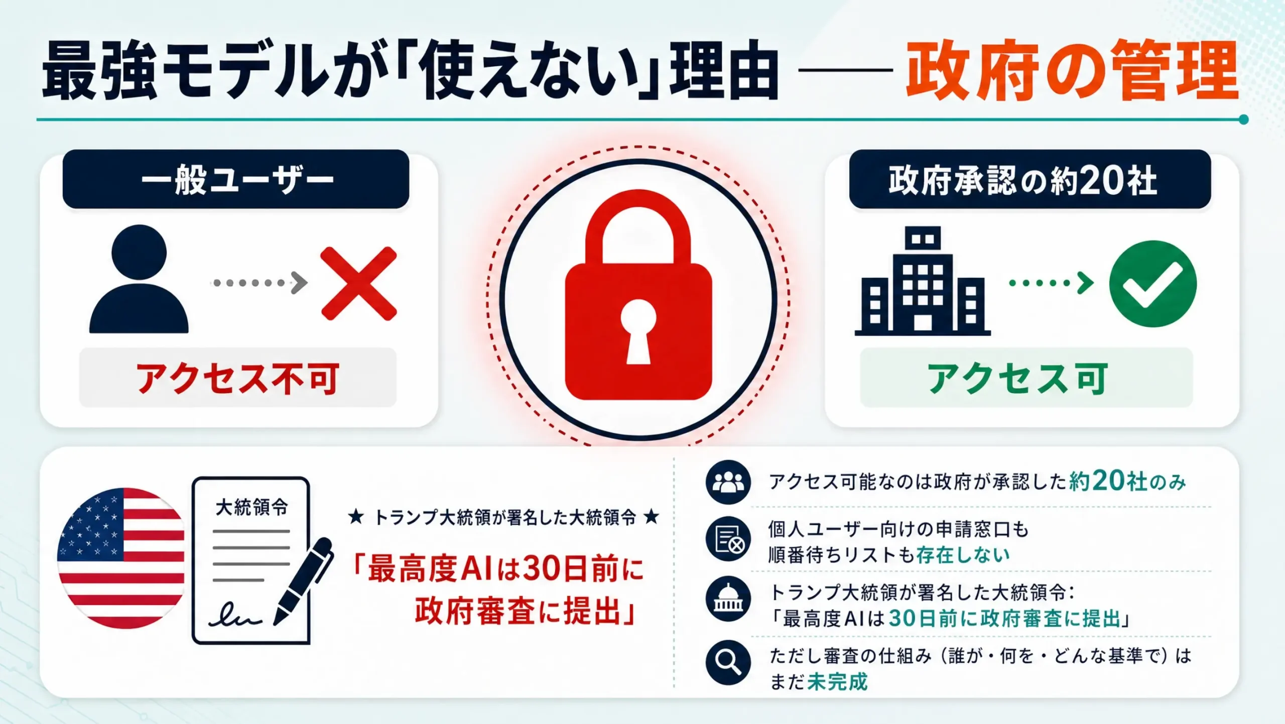 最強モデルが使えない理由を説明した図。一般ユーザーはアクセス不可で、政府が承認した約20社のみが利用でき、大統領令で最高度AIは政府審査が必要とされている