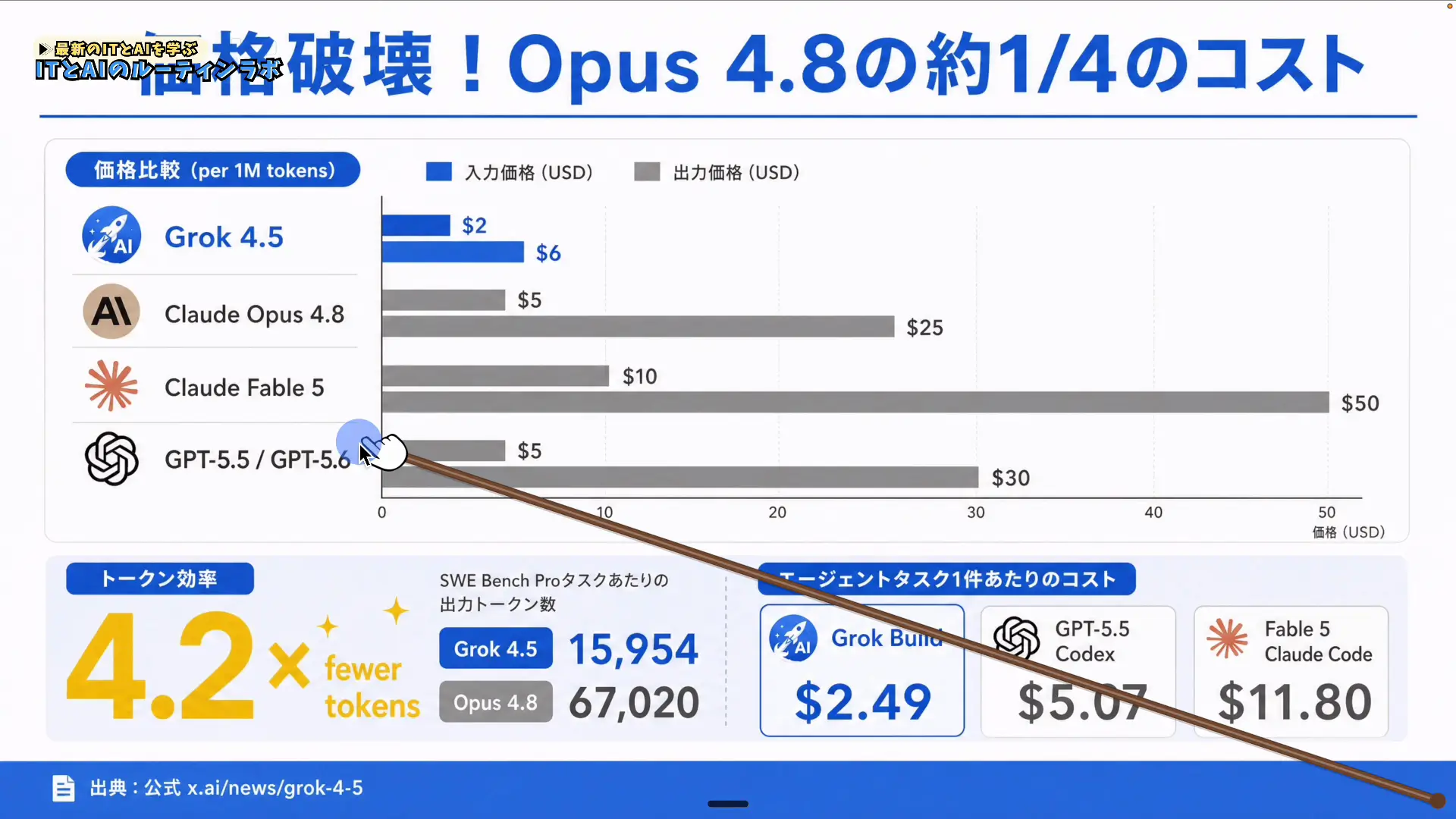 Grok 4.5のAPI料金表(入力2ドル・出力6ドル)