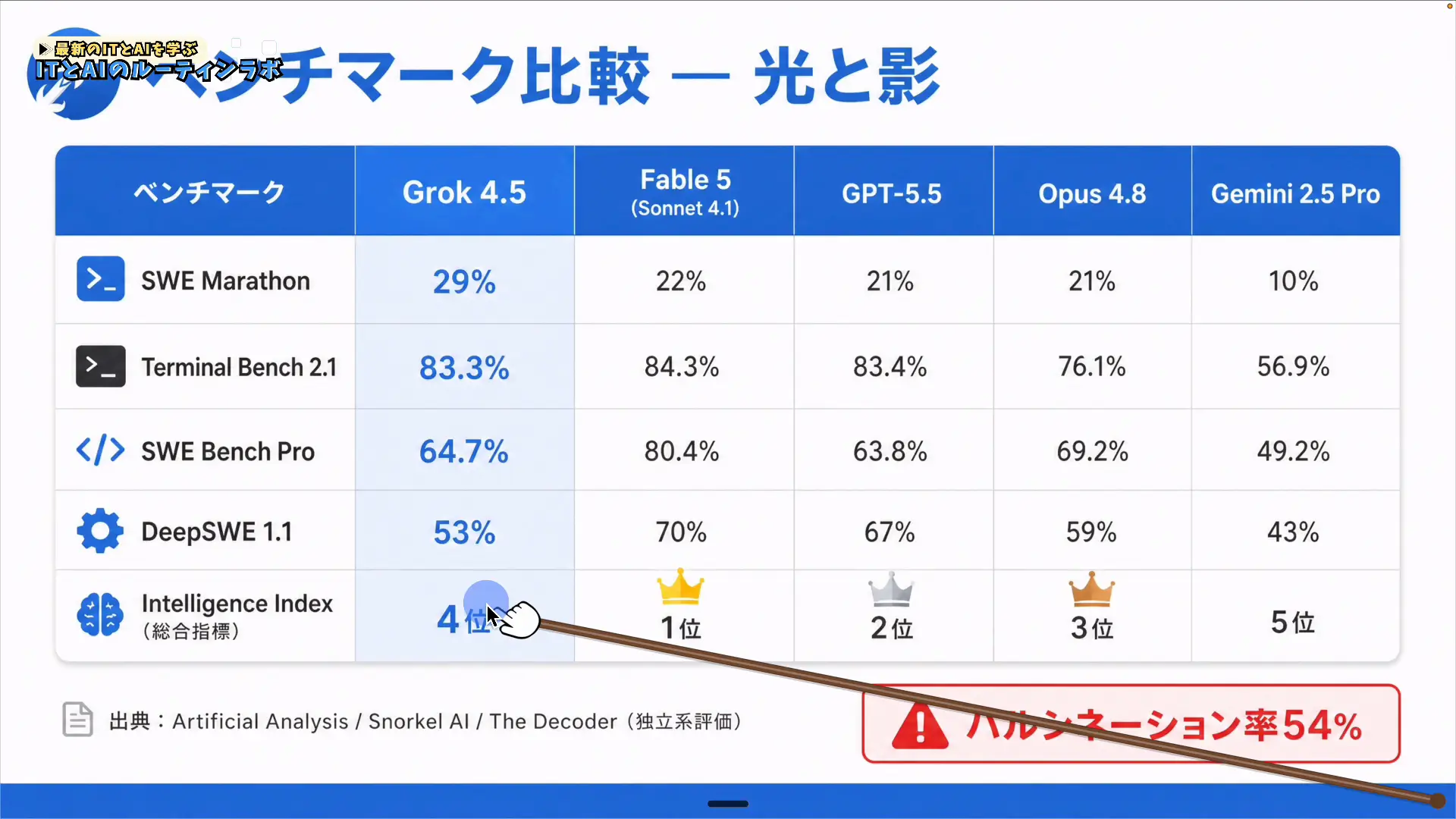 公式サイトのGrok 4.5ベンチマークスコア画面