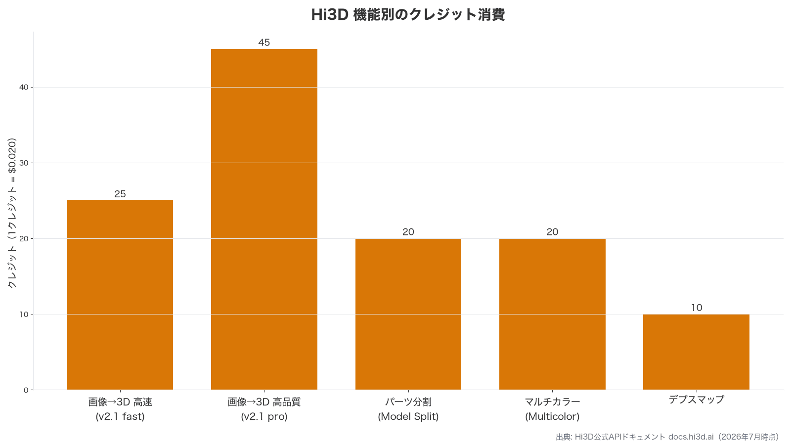 Hi3Dの機能別クレジット消費を比較したグラフ