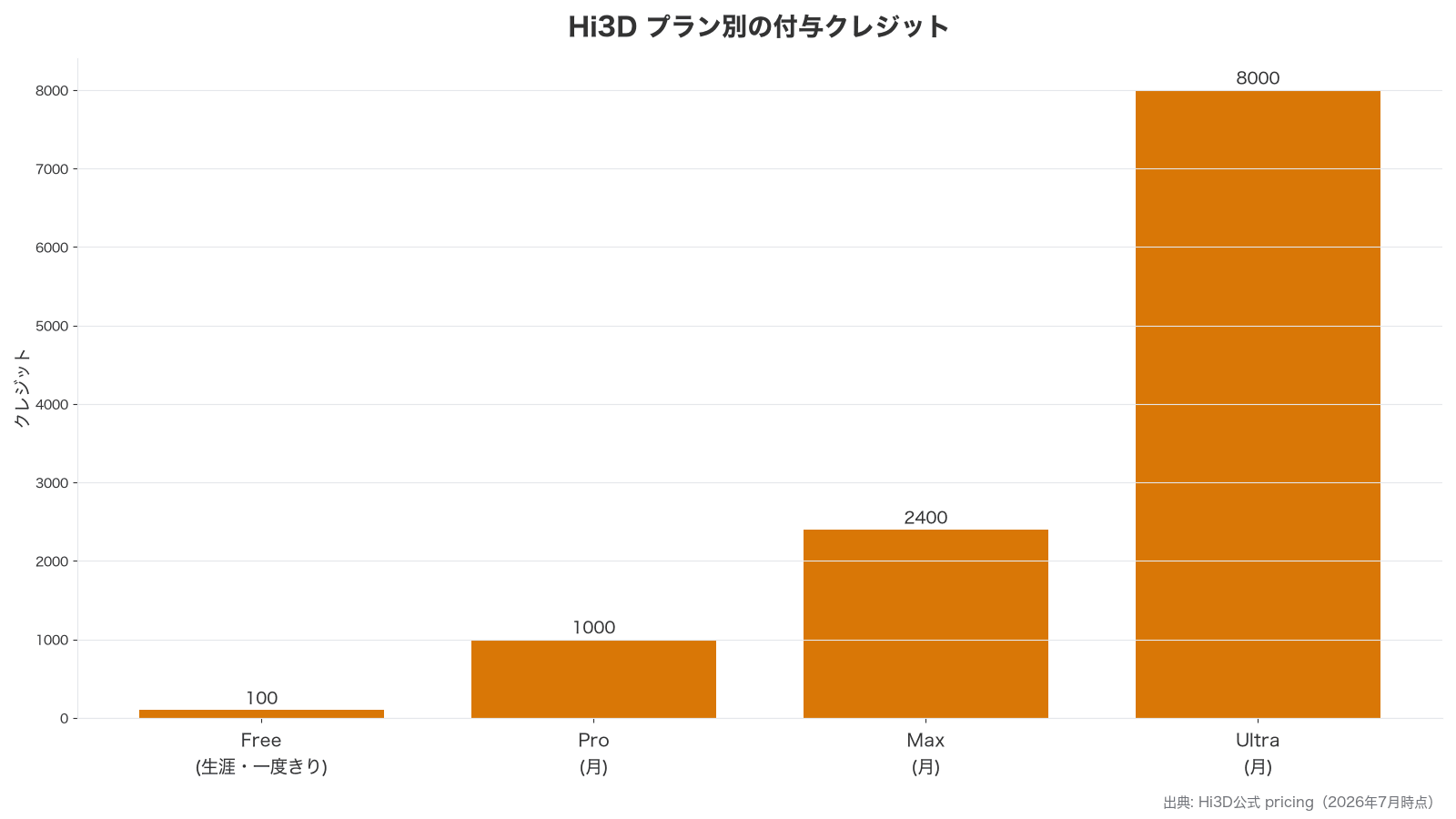 Hi3Dのプラン別の付与クレジットを比較したグラフ